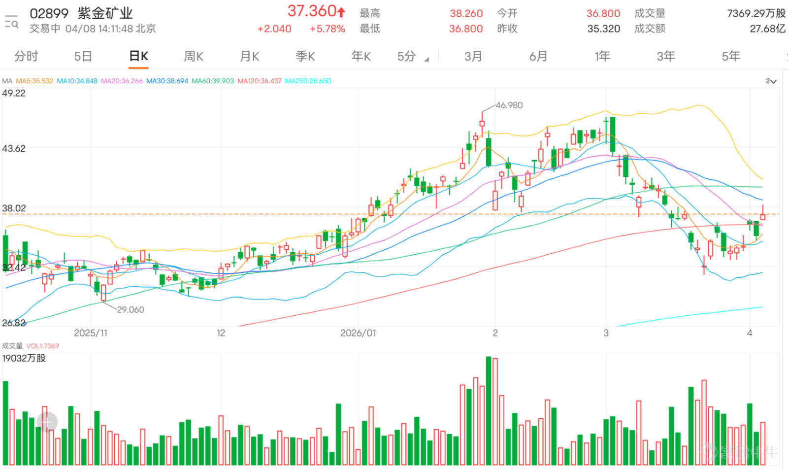 Hong Kong-listed gold stocks collectively surged, with the leading gold stock $ZIJIN MINING (02899.HK)$ After a period of range consolidation, it recently demonstrated strong short-term breakout momentum. For professional investors seeking swing trading opportunities, several technical signals released in the current market are worth analyzing in depth. Observing the current trend, Zijin Mining rose by 5.78%, with the latest price at 37.36 yuan. This rally not only pushed the stock price to successfully break through the 10-day moving average (MA10: 34.85) but also directly challenged the 30-day line (MA38.69). However, the stock price is still below the 60-day line (MA39.90), indicating that a complete reversal of the medium-term trend still needs further confirmation, but the short-term structure has clearly strengthened. A deeper review of various technical indicators reveals multiple signals simultaneously pointing towards momentum accumulation. Although the Relative Strength Index (RSI) is at 51, within the neutral zone, showing neither extreme overbought nor oversold conditions, other oscillation indicators provide more positive clues. The Stochastic Oscillator has exited the oversold region and issued a strengthening signal, while the Commodity Channel Index (CCI) clearly gives a 'buy signal,' typically indicating the initiation of trend momentum. In addition, the Momentum Oscillator and Rate of Change (ROC) indicators both show neutral-to-positive readings, with the Williams %R also exiting an extremely oversold condition. All these support the view that the stock price is ending its bottom-building phase and attempting a counterattack. Notably, the MACD indicator also issues a buy signal synchronously...