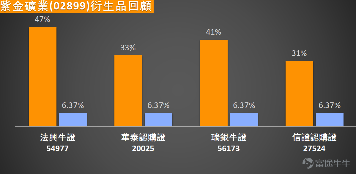 Hong Kong-listed gold stocks collectively surged, with the leading gold stock $ZIJIN MINING (02899.HK)$ After a period of range consolidation, it recently demonstrated strong short-term breakout momentum. For professional investors seeking swing trading opportunities, several technical signals released in the current market are worth analyzing in depth. Observing the current trend, Zijin Mining rose by 5.78%, with the latest price at 37.36 yuan. This rally not only pushed the stock price to successfully break through the 10-day moving average (MA10: 34.85) but also directly challenged the 30-day line (MA38.69). However, the stock price is still below the 60-day line (MA39.90), indicating that a complete reversal of the medium-term trend still needs further confirmation, but the short-term structure has clearly strengthened. A deeper review of various technical indicators reveals multiple signals simultaneously pointing towards momentum accumulation. Although the Relative Strength Index (RSI) is at 51, within the neutral zone, showing neither extreme overbought nor oversold conditions, other oscillation indicators provide more positive clues. The Stochastic Oscillator has exited the oversold region and issued a strengthening signal, while the Commodity Channel Index (CCI) clearly gives a 'buy signal,' typically indicating the initiation of trend momentum. In addition, the Momentum Oscillator and Rate of Change (ROC) indicators both show neutral-to-positive readings, with the Williams %R also exiting an extremely oversold condition. All these support the view that the stock price is ending its bottom-building phase and attempting a counterattack. Notably, the MACD indicator also issues a buy signal synchronously...
