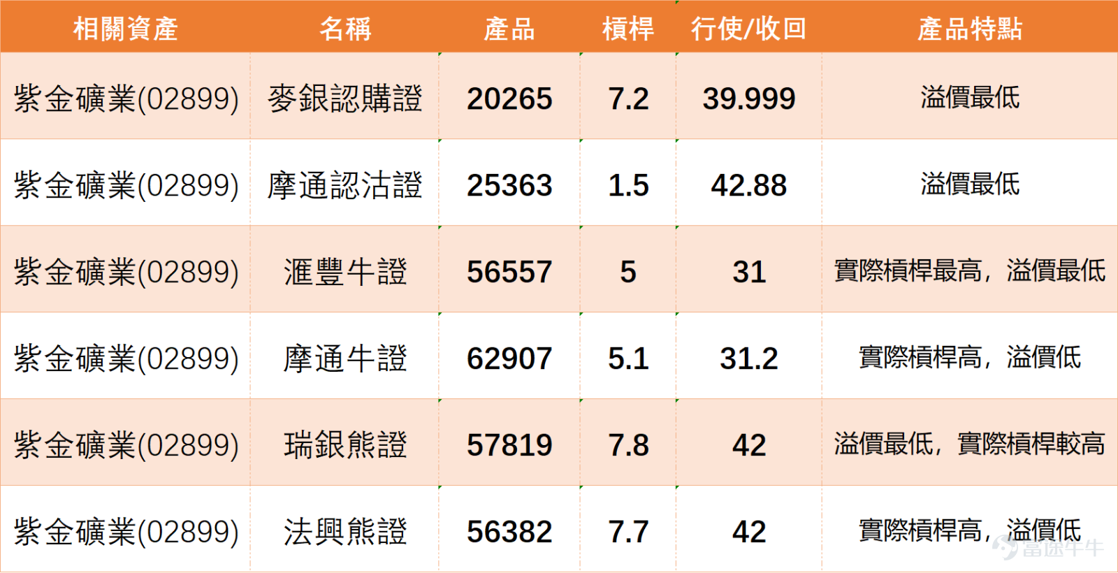 Hong Kong-listed gold stocks collectively surged, with the leading gold stock $ZIJIN MINING (02899.HK)$ After a period of range consolidation, it recently demonstrated strong short-term breakout momentum. For professional investors seeking swing trading opportunities, several technical signals released in the current market are worth analyzing in depth. Observing the current trend, Zijin Mining rose by 5.78%, with the latest price at 37.36 yuan. This rally not only pushed the stock price to successfully break through the 10-day moving average (MA10: 34.85) but also directly challenged the 30-day line (MA38.69). However, the stock price is still below the 60-day line (MA39.90), indicating that a complete reversal of the medium-term trend still needs further confirmation, but the short-term structure has clearly strengthened. A deeper review of various technical indicators reveals multiple signals simultaneously pointing towards momentum accumulation. Although the Relative Strength Index (RSI) is at 51, within the neutral zone, showing neither extreme overbought nor oversold conditions, other oscillation indicators provide more positive clues. The Stochastic Oscillator has exited the oversold region and issued a strengthening signal, while the Commodity Channel Index (CCI) clearly gives a 'buy signal,' typically indicating the initiation of trend momentum. In addition, the Momentum Oscillator and Rate of Change (ROC) indicators both show neutral-to-positive readings, with the Williams %R also exiting an extremely oversold condition. All these support the view that the stock price is ending its bottom-building phase and attempting a counterattack. Notably, the MACD indicator also issues a buy signal synchronously...