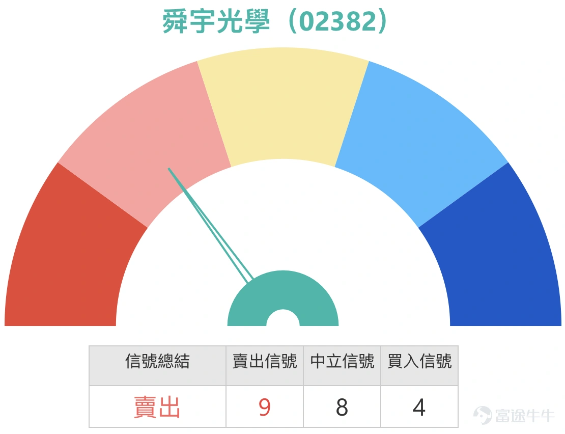Sunny Optical Technology (02382.HK) has seen its share price rebound repeatedly from recent lows, showing a clear strengthening trend. As of April 8, 2026, Sunny Optical closed at HK$63.25, up 5.59%, reaching an intraday high of HK$63.8, with a turnover of HK$739 million. Compared to the price of HK$59.9 mentioned in the April 2 podcast, the stock successfully broke through the psychological threshold of HK$60 in early April, peaking at HK$63.8, followed by consolidation at higher levels. As of April 8, the market is focused on the recovery of smartphone optical demand and whether the company can further challenge the HK$65.5 resistance. In the same industry, AAC Technologies (02018) and Q Technology (01478) have also recorded varying degrees of rebounds, improving sentiment across the optics sector. Technical Analysis From a technical chart perspective, Sunny Optical’s share price has rebounded repeatedly from the low of HK$51.5 in late March, recently rising into the HK$60-63 range. Based on technical data as of April 8, the first support level for Sunny Optical is around HK$57.9, which serves as an initial support area following the breakout; the more critical second support level is at HK$55.9, equivalent to the overlap of short-term moving averages and the recent consolidation zone. On the resistance side, the first resistance is at HK$65.5, and if broken, the next target will be HK$69.9, corresponding to the recent high area. In terms of technical indicators, the overall signal is ‘Sell,’ with a total of nine sell signals. The RSI is at 66, nearing overbought territory. Multiple oscillators show neutral signals, but both the Williams %R and Stochastic Oscillator are issuing sell signals...