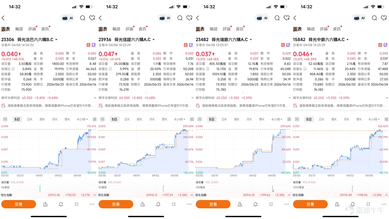 Sunny Optical Technology (02382.HK) has seen its share price rebound repeatedly from recent lows, showing a clear strengthening trend. As of April 8, 2026, Sunny Optical closed at HK$63.25, up 5.59%, reaching an intraday high of HK$63.8, with a turnover of HK$739 million. Compared to the price of HK$59.9 mentioned in the April 2 podcast, the stock successfully broke through the psychological threshold of HK$60 in early April, peaking at HK$63.8, followed by consolidation at higher levels. As of April 8, the market is focused on the recovery of smartphone optical demand and whether the company can further challenge the HK$65.5 resistance. In the same industry, AAC Technologies (02018) and Q Technology (01478) have also recorded varying degrees of rebounds, improving sentiment across the optics sector. Technical Analysis From a technical chart perspective, Sunny Optical’s share price has rebounded repeatedly from the low of HK$51.5 in late March, recently rising into the HK$60-63 range. Based on technical data as of April 8, the first support level for Sunny Optical is around HK$57.9, which serves as an initial support area following the breakout; the more critical second support level is at HK$55.9, equivalent to the overlap of short-term moving averages and the recent consolidation zone. On the resistance side, the first resistance is at HK$65.5, and if broken, the next target will be HK$69.9, corresponding to the recent high area. In terms of technical indicators, the overall signal is ‘Sell,’ with a total of nine sell signals. The RSI is at 66, nearing overbought territory. Multiple oscillators show neutral signals, but both the Williams %R and Stochastic Oscillator are issuing sell signals...