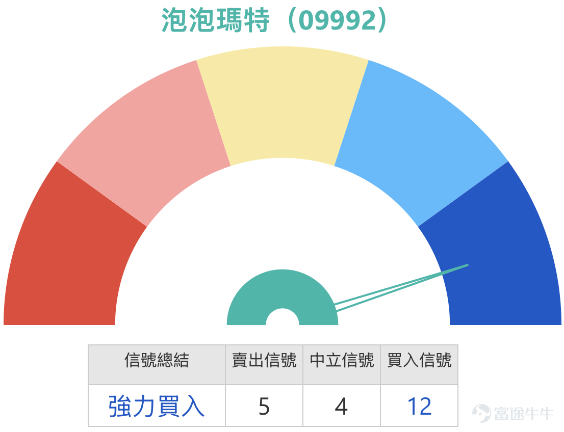 Pop Mart (09992.HK) has experienced extreme volatility in its stock price recently. Following a sharp pullback after the earnings release, there has been a significant rebound in recent days. As of April 8, 2026, Pop Mart closed at HKD 152.2, surging by 7.33%, with an intraday high of HKD 155 and a trading volume of HKD 5.534 billion. After falling sharply from the late March peak, the stock found support near HKD 140, recording a strong rebound on April 8. The market is watching whether this recovery trend will continue.   Technical Analysis  From the chart perspective, Pop Mart’s share price surged throughout 2025 but underwent a sharp correction after the earnings report in late March, plummeting from around HKD 217.2 on March 24 to HKD 141.8, resulting in a cumulative decline of approximately 34.7% over eight trading sessions. According to technical data as of April 8, Pop Mart's first support level is approximately at HKD 139.3, which corresponds to the low area of the adjustment in late March. A more critical second support level lies at HKD 101, equivalent to the long-term support zone since the beginning of the year. On the resistance side, the first resistance is at HKD 178.8, and if it can break through, the next resistance is seen at HKD 206, corresponding to the February high region.  In terms of technical indicators, the overall signal suggests a 'Strong Buy,' with a total of 12 buy signals. The RSI is at 30, hovering at the edge of the oversold region. Multiple oscillation indicators show buy signals; both the Williams %R and Stochastic Oscillator have issued buy signals, while the CCI indicator shows neutral. Meanwhile...