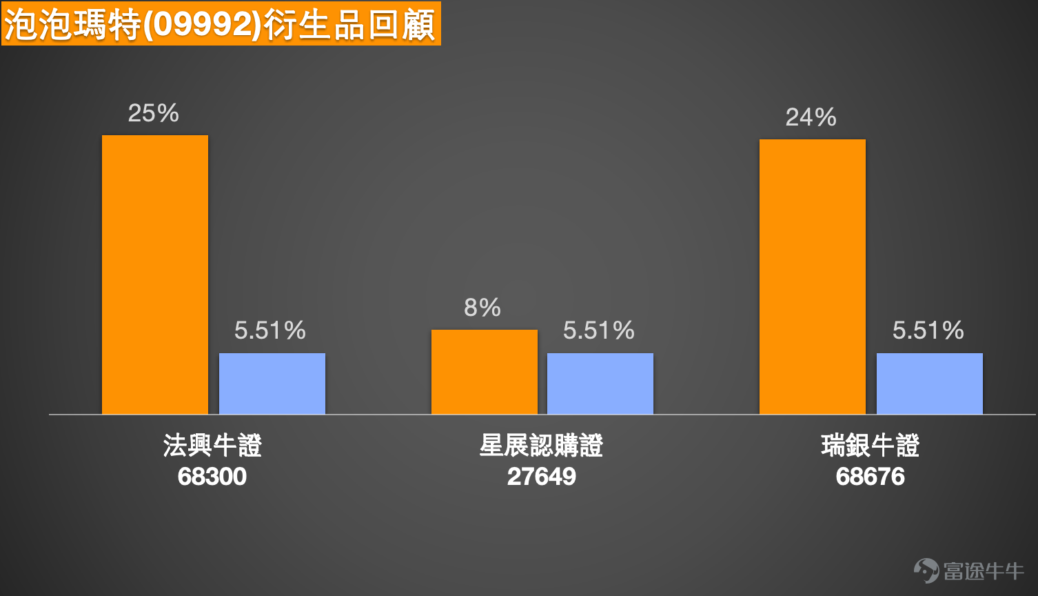 Pop Mart (09992.HK) has experienced extreme volatility in its stock price recently. Following a sharp pullback after the earnings release, there has been a significant rebound in recent days. As of April 8, 2026, Pop Mart closed at HKD 152.2, surging by 7.33%, with an intraday high of HKD 155 and a trading volume of HKD 5.534 billion. After falling sharply from the late March peak, the stock found support near HKD 140, recording a strong rebound on April 8. The market is watching whether this recovery trend will continue.   Technical Analysis  From the chart perspective, Pop Mart’s share price surged throughout 2025 but underwent a sharp correction after the earnings report in late March, plummeting from around HKD 217.2 on March 24 to HKD 141.8, resulting in a cumulative decline of approximately 34.7% over eight trading sessions. According to technical data as of April 8, Pop Mart's first support level is approximately at HKD 139.3, which corresponds to the low area of the adjustment in late March. A more critical second support level lies at HKD 101, equivalent to the long-term support zone since the beginning of the year. On the resistance side, the first resistance is at HKD 178.8, and if it can break through, the next resistance is seen at HKD 206, corresponding to the February high region.  In terms of technical indicators, the overall signal suggests a 'Strong Buy,' with a total of 12 buy signals. The RSI is at 30, hovering at the edge of the oversold region. Multiple oscillation indicators show buy signals; both the Williams %R and Stochastic Oscillator have issued buy signals, while the CCI indicator shows neutral. Meanwhile...