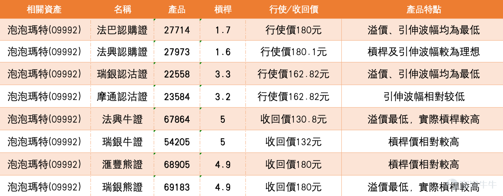 Pop Mart (09992.HK) has experienced extreme volatility in its stock price recently. Following a sharp pullback after the earnings release, there has been a significant rebound in recent days. As of April 8, 2026, Pop Mart closed at HKD 152.2, surging by 7.33%, with an intraday high of HKD 155 and a trading volume of HKD 5.534 billion. After falling sharply from the late March peak, the stock found support near HKD 140, recording a strong rebound on April 8. The market is watching whether this recovery trend will continue.   Technical Analysis  From the chart perspective, Pop Mart’s share price surged throughout 2025 but underwent a sharp correction after the earnings report in late March, plummeting from around HKD 217.2 on March 24 to HKD 141.8, resulting in a cumulative decline of approximately 34.7% over eight trading sessions. According to technical data as of April 8, Pop Mart's first support level is approximately at HKD 139.3, which corresponds to the low area of the adjustment in late March. A more critical second support level lies at HKD 101, equivalent to the long-term support zone since the beginning of the year. On the resistance side, the first resistance is at HKD 178.8, and if it can break through, the next resistance is seen at HKD 206, corresponding to the February high region.  In terms of technical indicators, the overall signal suggests a 'Strong Buy,' with a total of 12 buy signals. The RSI is at 30, hovering at the edge of the oversold region. Multiple oscillation indicators show buy signals; both the Williams %R and Stochastic Oscillator have issued buy signals, while the CCI indicator shows neutral. Meanwhile...