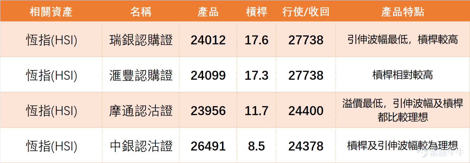 上日（4月8日） $恒生指數 (800000.HK)$ 全日收報25893.02點，單日大漲3.09%，成交額3724.37億元，量能活躍。 支持阻力位方面：支持2為24628點、支持1為25175點，阻力1為26290點、阻力2為27158點，上升概率54%，5日振幅5.9%。 恆指RSI為54，處於中性區間；技術指標總結信號為中立，信號強度10；多個震盪指標呈中立，威廉指標提示超買狀態但給出中立信號，隨機震盪指標提示超買狀態及賣出信號，MACD信號為買入，保力加通道運行平穩，整體處於反彈延續與獲利回吐壓力並存的階段。 4月8日藍籌普遍上揚，漲幅分化明顯，技術信號呈現「三極分化」，分類拆解如下： （一）反彈潛力標的（獲買入信號） 1、 $騰訊控股 (00700.HK)$ ：收市價508元，單日漲3.84%；收市價高於MA10（496.63元），低於MA30（517.46元）及MA60（553.08元）；RSI為45（中性），技術指標總結信號買入（信號強度8），多個震盪指標提示超跌築底，反彈動能正在累積。 2、 $阿里巴巴-W (09988.HK)$...