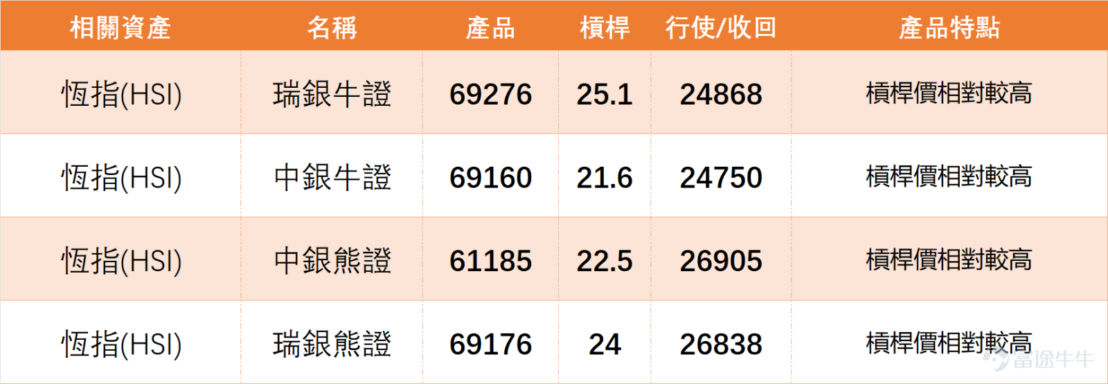 上日（4月8日） $恒生指數 (800000.HK)$ 全日收報25893.02點，單日大漲3.09%，成交額3724.37億元，量能活躍。 支持阻力位方面：支持2為24628點、支持1為25175點，阻力1為26290點、阻力2為27158點，上升概率54%，5日振幅5.9%。 恆指RSI為54，處於中性區間；技術指標總結信號為中立，信號強度10；多個震盪指標呈中立，威廉指標提示超買狀態但給出中立信號，隨機震盪指標提示超買狀態及賣出信號，MACD信號為買入，保力加通道運行平穩，整體處於反彈延續與獲利回吐壓力並存的階段。 4月8日藍籌普遍上揚，漲幅分化明顯，技術信號呈現「三極分化」，分類拆解如下： （一）反彈潛力標的（獲買入信號） 1、 $騰訊控股 (00700.HK)$ ：收市價508元，單日漲3.84%；收市價高於MA10（496.63元），低於MA30（517.46元）及MA60（553.08元）；RSI為45（中性），技術指標總結信號買入（信號強度8），多個震盪指標提示超跌築底，反彈動能正在累積。 2、 $阿里巴巴-W (09988.HK)$...