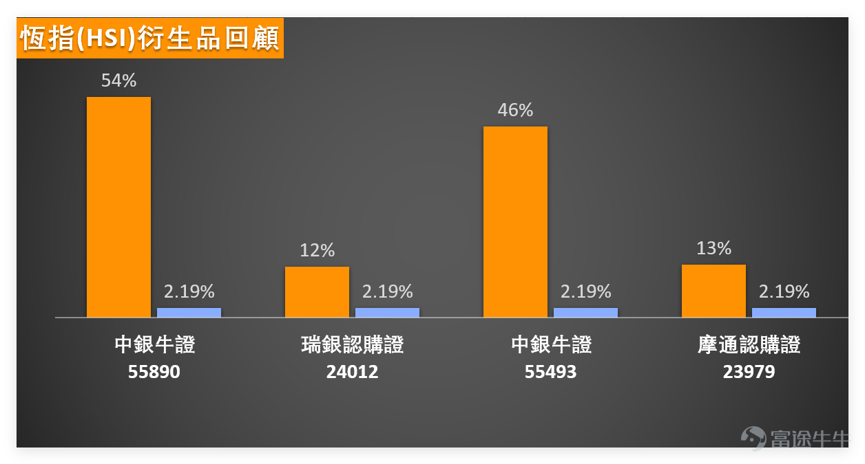 上日（4月8日） $恒生指數 (800000.HK)$ 全日收報25893.02點，單日大漲3.09%，成交額3724.37億元，量能活躍。 支持阻力位方面：支持2為24628點、支持1為25175點，阻力1為26290點、阻力2為27158點，上升概率54%，5日振幅5.9%。 恆指RSI為54，處於中性區間；技術指標總結信號為中立，信號強度10；多個震盪指標呈中立，威廉指標提示超買狀態但給出中立信號，隨機震盪指標提示超買狀態及賣出信號，MACD信號為買入，保力加通道運行平穩，整體處於反彈延續與獲利回吐壓力並存的階段。 4月8日藍籌普遍上揚，漲幅分化明顯，技術信號呈現「三極分化」，分類拆解如下： （一）反彈潛力標的（獲買入信號） 1、 $騰訊控股 (00700.HK)$ ：收市價508元，單日漲3.84%；收市價高於MA10（496.63元），低於MA30（517.46元）及MA60（553.08元）；RSI為45（中性），技術指標總結信號買入（信號強度8），多個震盪指標提示超跌築底，反彈動能正在累積。 2、 $阿里巴巴-W (09988.HK)$...