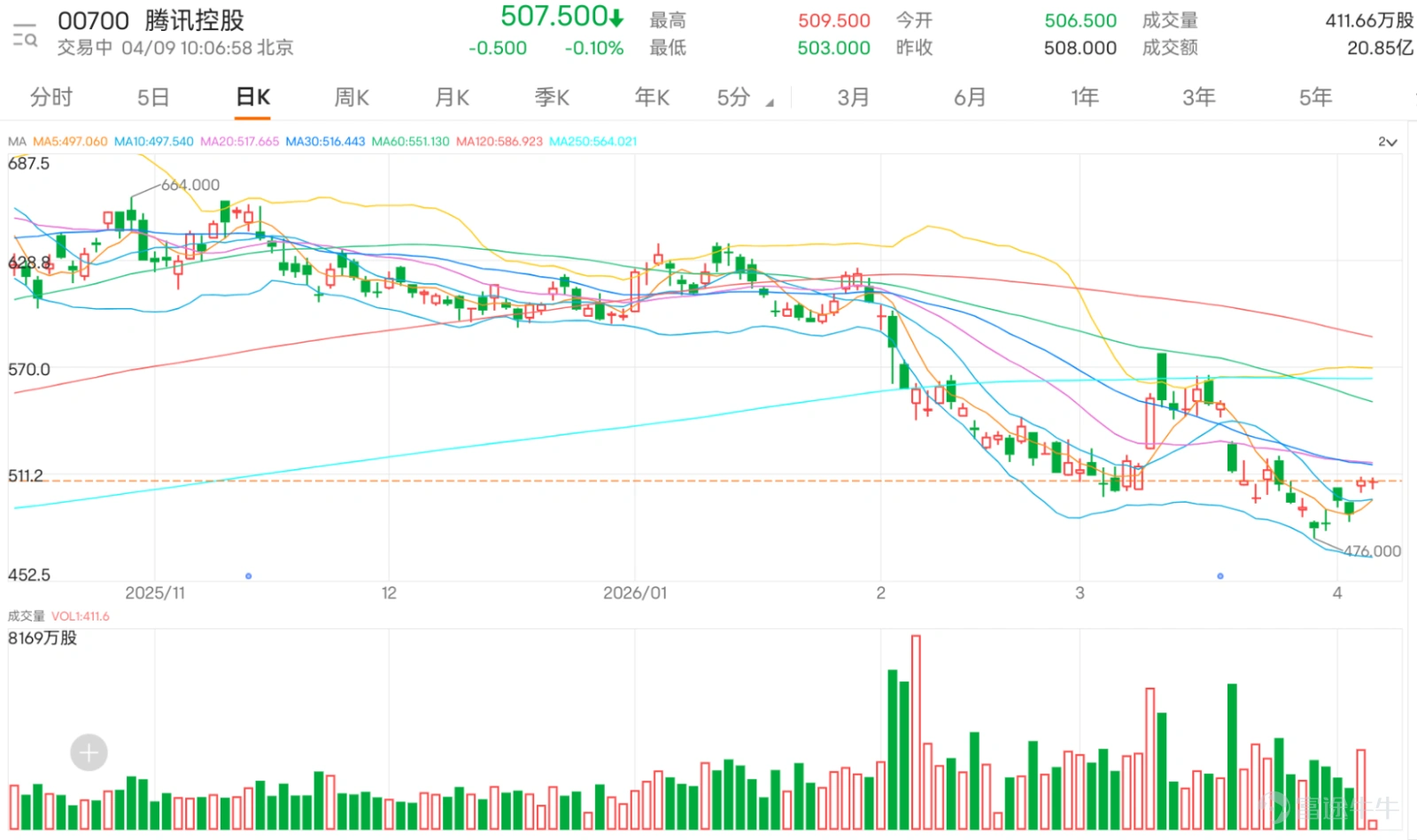 $騰訊控股 (00700.HK)$ 歷經前期市場波動後,當前走勢已浮現明確的短線築底信號。前一交易日股價單日拉升3.84%,收報508元,對應成交額同步放大至166.14億元,量價配合態勢顯著,反映市場資金對標的的關注度明顯升溫。今日盤面呈現好淡爭持格局,股價於503元至509.5元區間窄幅震盪。過去五個交易日走勢,股價累計振幅達6.7%,階段性多空博弈激烈,但價格已自低位企穩反彈,正逐步向關鍵阻力區間靠攏。整體來看,騰訊短線已進入震盪回升通道,技術面信號逐步轉強,投資者可密切跟蹤後續走勢變化。 在均線分析方面,騰訊當前價位,已成功升穿10日均線(MA10:496.63元),顯示短期動能有所轉強。然而,上方仍面臨30日均線(MA10:517.46元)和60日均線(MA60:553.08元)的壓制,特別是60日均線處於553.08元,與阻力位2的564元相近,意味著中長期趨勢尚未完全扭轉。若股價能持續站穩MA10之上,並進一步突破MA30,則短線反彈空間有望打開;反之,若跌破MA10,則可能回測更低支撐。當前均線系統呈現糾纏狀態,暗示方...