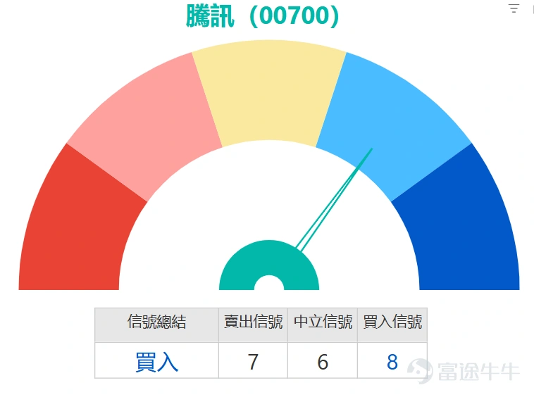$騰訊控股 (00700.HK)$ 歷經前期市場波動後,當前走勢已浮現明確的短線築底信號。前一交易日股價單日拉升3.84%,收報508元,對應成交額同步放大至166.14億元,量價配合態勢顯著,反映市場資金對標的的關注度明顯升溫。今日盤面呈現好淡爭持格局,股價於503元至509.5元區間窄幅震盪。過去五個交易日走勢,股價累計振幅達6.7%,階段性多空博弈激烈,但價格已自低位企穩反彈,正逐步向關鍵阻力區間靠攏。整體來看,騰訊短線已進入震盪回升通道,技術面信號逐步轉強,投資者可密切跟蹤後續走勢變化。 在均線分析方面,騰訊當前價位,已成功升穿10日均線(MA10:496.63元),顯示短期動能有所轉強。然而,上方仍面臨30日均線(MA10:517.46元)和60日均線(MA60:553.08元)的壓制,特別是60日均線處於553.08元,與阻力位2的564元相近,意味著中長期趨勢尚未完全扭轉。若股價能持續站穩MA10之上,並進一步突破MA30,則短線反彈空間有望打開;反之,若跌破MA10,則可能回測更低支撐。當前均線系統呈現糾纏狀態,暗示方...