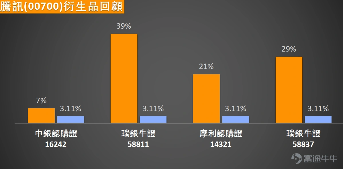 $騰訊控股 (00700.HK)$ 歷經前期市場波動後,當前走勢已浮現明確的短線築底信號。前一交易日股價單日拉升3.84%,收報508元,對應成交額同步放大至166.14億元,量價配合態勢顯著,反映市場資金對標的的關注度明顯升溫。今日盤面呈現好淡爭持格局,股價於503元至509.5元區間窄幅震盪。過去五個交易日走勢,股價累計振幅達6.7%,階段性多空博弈激烈,但價格已自低位企穩反彈,正逐步向關鍵阻力區間靠攏。整體來看,騰訊短線已進入震盪回升通道,技術面信號逐步轉強,投資者可密切跟蹤後續走勢變化。 在均線分析方面,騰訊當前價位,已成功升穿10日均線(MA10:496.63元),顯示短期動能有所轉強。然而,上方仍面臨30日均線(MA10:517.46元)和60日均線(MA60:553.08元)的壓制,特別是60日均線處於553.08元,與阻力位2的564元相近,意味著中長期趨勢尚未完全扭轉。若股價能持續站穩MA10之上,並進一步突破MA30,則短線反彈空間有望打開;反之,若跌破MA10,則可能回測更低支撐。當前均線系統呈現糾纏狀態,暗示方...
