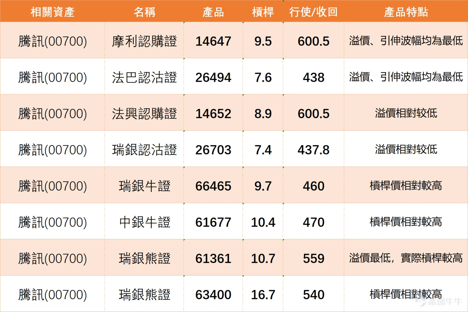 $騰訊控股 (00700.HK)$ 歷經前期市場波動後,當前走勢已浮現明確的短線築底信號。前一交易日股價單日拉升3.84%,收報508元,對應成交額同步放大至166.14億元,量價配合態勢顯著,反映市場資金對標的的關注度明顯升溫。今日盤面呈現好淡爭持格局,股價於503元至509.5元區間窄幅震盪。過去五個交易日走勢,股價累計振幅達6.7%,階段性多空博弈激烈,但價格已自低位企穩反彈,正逐步向關鍵阻力區間靠攏。整體來看,騰訊短線已進入震盪回升通道,技術面信號逐步轉強,投資者可密切跟蹤後續走勢變化。 在均線分析方面,騰訊當前價位,已成功升穿10日均線(MA10:496.63元),顯示短期動能有所轉強。然而,上方仍面臨30日均線(MA10:517.46元)和60日均線(MA60:553.08元)的壓制,特別是60日均線處於553.08元,與阻力位2的564元相近,意味著中長期趨勢尚未完全扭轉。若股價能持續站穩MA10之上,並進一步突破MA30,則短線反彈空間有望打開;反之,若跌破MA10,則可能回測更低支撐。當前均線系統呈現糾纏狀態,暗示方...