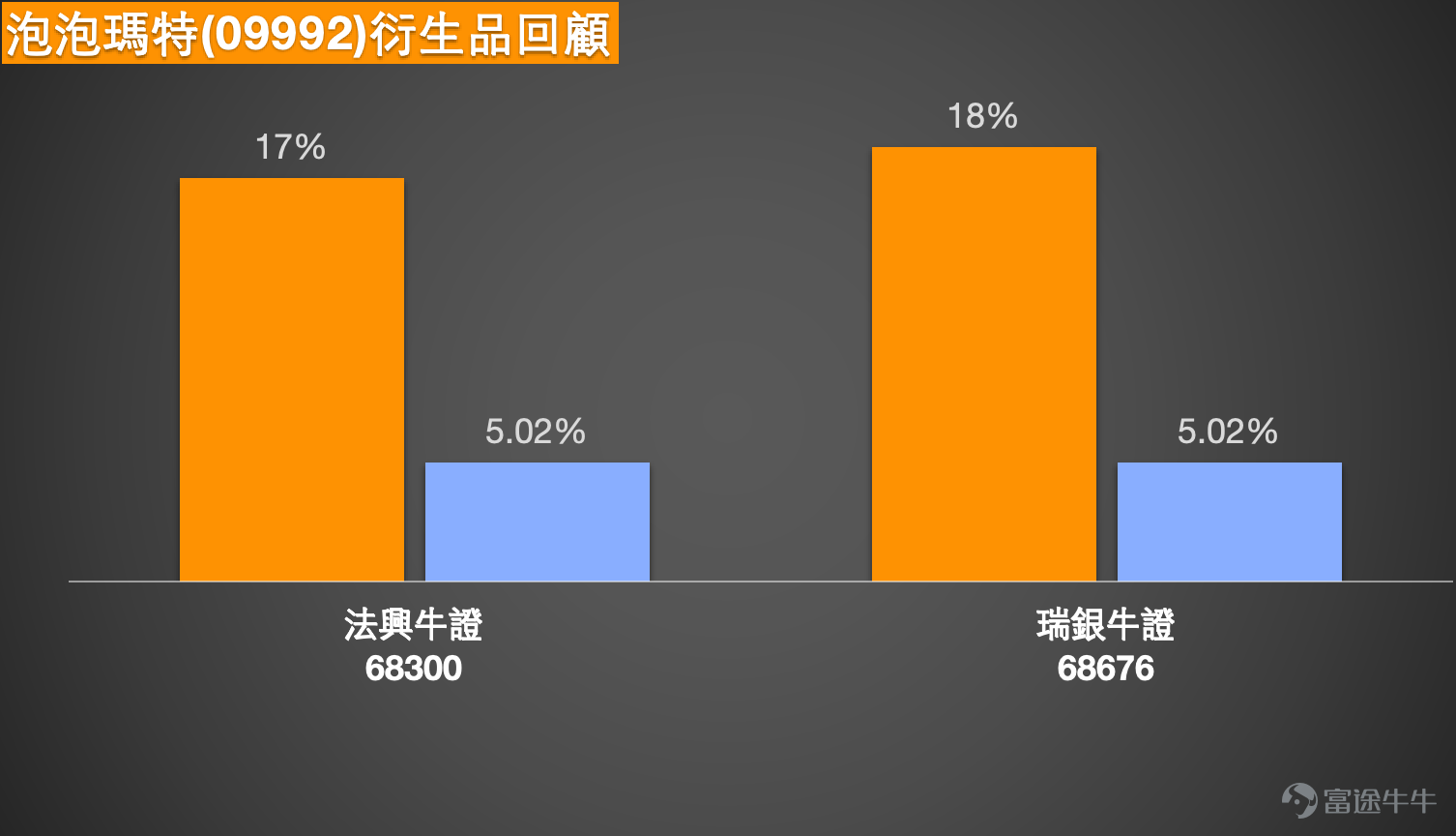泡泡瑪特（09992.HK）近期股價經歷極端波動，在業績發布後一度大幅回調，近日出現顯著反彈。截至2026年4月8日，泡泡瑪特收報152.6元，單日上漲7.62%，盤中高見155.1元，成交額達61.75億元，主力資金淨流入6.25億港元。股價自3月25日業績公布後暴跌34.7%，市值蒸發近千億港元，近日在140元附近尋獲支持並展開修復反彈。今日（9日）股价最高报156.5元，升幅2.29%。 同板塊個股表現  潮玩及消費板塊近期走勢分化。名創優品（09896.HK）4月9日股價報32.6元，但近5個交易日南向資金持續減持，累計淨減持338.71萬股。技術走勢偏弱。潮玩行業整體呈現分化格局，港股新消費在潮玩龍頭暴跌拖累下整體走弱，但消費賽道估值已處於極低位置，部分龍頭公司短期利空疊加港股大盤弱勢，後市仍可逢低關注。  技術分析  從圖表走勢看，泡泡瑪特股價自3月25日217.2元高位大幅回落至141.8元附近，8個交易日累計下跌約34.7%，其後於4月8日出現強勁反彈。根據截至4月8日的技術數據，泡泡瑪特的...