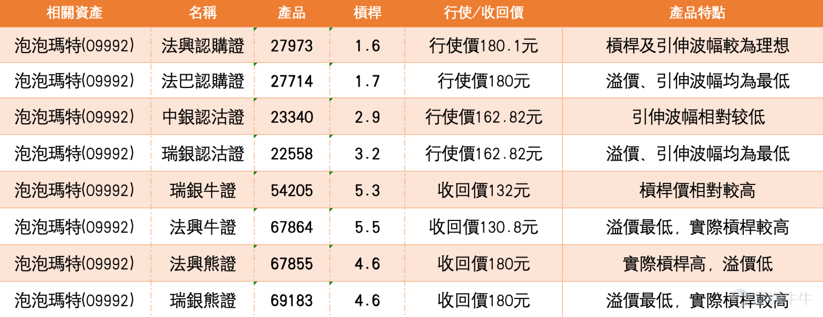 泡泡瑪特（09992.HK）近期股價經歷極端波動，在業績發布後一度大幅回調，近日出現顯著反彈。截至2026年4月8日，泡泡瑪特收報152.6元，單日上漲7.62%，盤中高見155.1元，成交額達61.75億元，主力資金淨流入6.25億港元。股價自3月25日業績公布後暴跌34.7%，市值蒸發近千億港元，近日在140元附近尋獲支持並展開修復反彈。今日（9日）股价最高报156.5元，升幅2.29%。 同板塊個股表現  潮玩及消費板塊近期走勢分化。名創優品（09896.HK）4月9日股價報32.6元，但近5個交易日南向資金持續減持，累計淨減持338.71萬股。技術走勢偏弱。潮玩行業整體呈現分化格局，港股新消費在潮玩龍頭暴跌拖累下整體走弱，但消費賽道估值已處於極低位置，部分龍頭公司短期利空疊加港股大盤弱勢，後市仍可逢低關注。  技術分析  從圖表走勢看，泡泡瑪特股價自3月25日217.2元高位大幅回落至141.8元附近，8個交易日累計下跌約34.7%，其後於4月8日出現強勁反彈。根據截至4月8日的技術數據，泡泡瑪特的...
