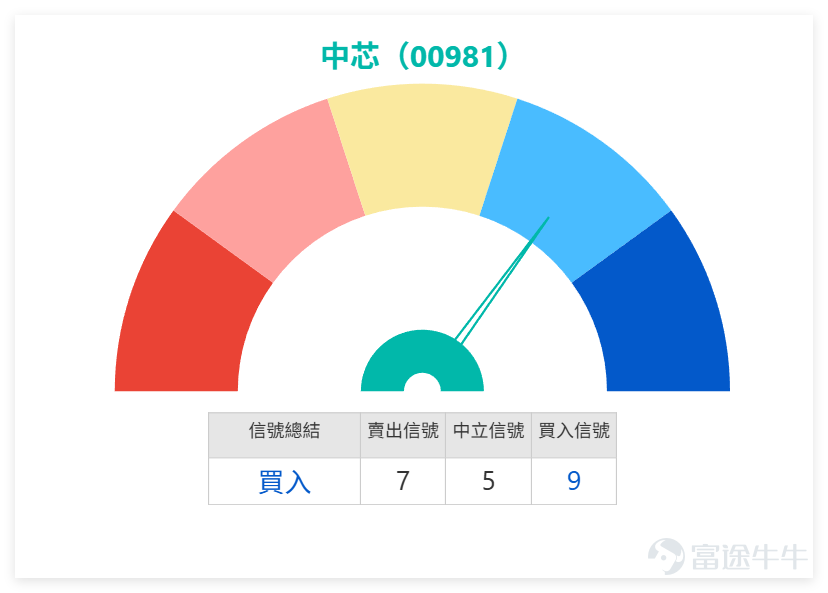 上日（4月8日） $中芯國際 (00981.HK)$ 收報56.15元，單日大漲10.10%，成交額67.19億元，量能活躍。 截至今日（4月9日）上午10點25分，中芯最新報56.5元，暫微升0.53%。阻力1為60.8元、阻力2為64.8元，支持2為47.5元、支持1為52元，上升概率56%，5日振幅13.9%，短期反彈勢頭顯著。 中芯RSI為42，處於中性區間；技術指標總結信號為買入，信號強度9；多個震盪指標呈中立，隨機震盪指標提示買入信號，牛熊力量指標提示「嚴重超跌，可能築底，買入」，MACD信號為買入，保力加通道呈反彈趨勢，整體技術面偏向樂觀，反彈動能充足。 中芯國際窩輪牛熊回顧與精選： （一）前期產品回顧： 回顧3月30日推薦的中芯國際相關窩輪牛熊產品，表現亮眼： $中芯匯豐六十牛A.C (64148.HK)$ 2日後升幅36%， $中芯瑞銀六九牛C.C (64942.HK)$ 2日後升幅31%， $中芯信證六八購A.C (17673.HK)$ 升幅12%， $中芯匯豐六八購A.C (13200.HK)$ 升幅11%，均跟隨中芯反彈實現不...