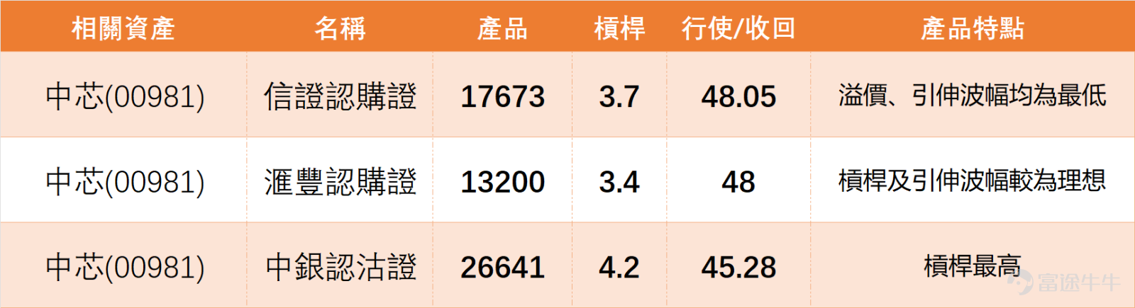 上日（4月8日） $中芯國際 (00981.HK)$ 收報56.15元，單日大漲10.10%，成交額67.19億元，量能活躍。 截至今日（4月9日）上午10點25分，中芯最新報56.5元，暫微升0.53%。阻力1為60.8元、阻力2為64.8元，支持2為47.5元、支持1為52元，上升概率56%，5日振幅13.9%，短期反彈勢頭顯著。 中芯RSI為42，處於中性區間；技術指標總結信號為買入，信號強度9；多個震盪指標呈中立，隨機震盪指標提示買入信號，牛熊力量指標提示「嚴重超跌，可能築底，買入」，MACD信號為買入，保力加通道呈反彈趨勢，整體技術面偏向樂觀，反彈動能充足。 中芯國際窩輪牛熊回顧與精選： （一）前期產品回顧： 回顧3月30日推薦的中芯國際相關窩輪牛熊產品，表現亮眼： $中芯匯豐六十牛A.C (64148.HK)$ 2日後升幅36%， $中芯瑞銀六九牛C.C (64942.HK)$ 2日後升幅31%， $中芯信證六八購A.C (17673.HK)$ 升幅12%， $中芯匯豐六八購A.C (13200.HK)$ 升幅11%，均跟隨中芯反彈實現不...