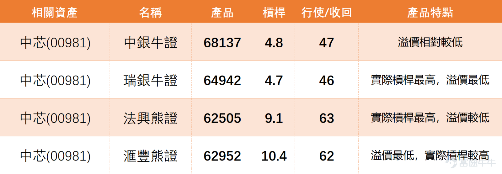 上日（4月8日） $中芯國際 (00981.HK)$ 收報56.15元，單日大漲10.10%，成交額67.19億元，量能活躍。 截至今日（4月9日）上午10點25分，中芯最新報56.5元，暫微升0.53%。阻力1為60.8元、阻力2為64.8元，支持2為47.5元、支持1為52元，上升概率56%，5日振幅13.9%，短期反彈勢頭顯著。 中芯RSI為42，處於中性區間；技術指標總結信號為買入，信號強度9；多個震盪指標呈中立，隨機震盪指標提示買入信號，牛熊力量指標提示「嚴重超跌，可能築底，買入」，MACD信號為買入，保力加通道呈反彈趨勢，整體技術面偏向樂觀，反彈動能充足。 中芯國際窩輪牛熊回顧與精選： （一）前期產品回顧： 回顧3月30日推薦的中芯國際相關窩輪牛熊產品，表現亮眼： $中芯匯豐六十牛A.C (64148.HK)$ 2日後升幅36%， $中芯瑞銀六九牛C.C (64942.HK)$ 2日後升幅31%， $中芯信證六八購A.C (17673.HK)$ 升幅12%， $中芯匯豐六八購A.C (13200.HK)$ 升幅11%，均跟隨中芯反彈實現不...
