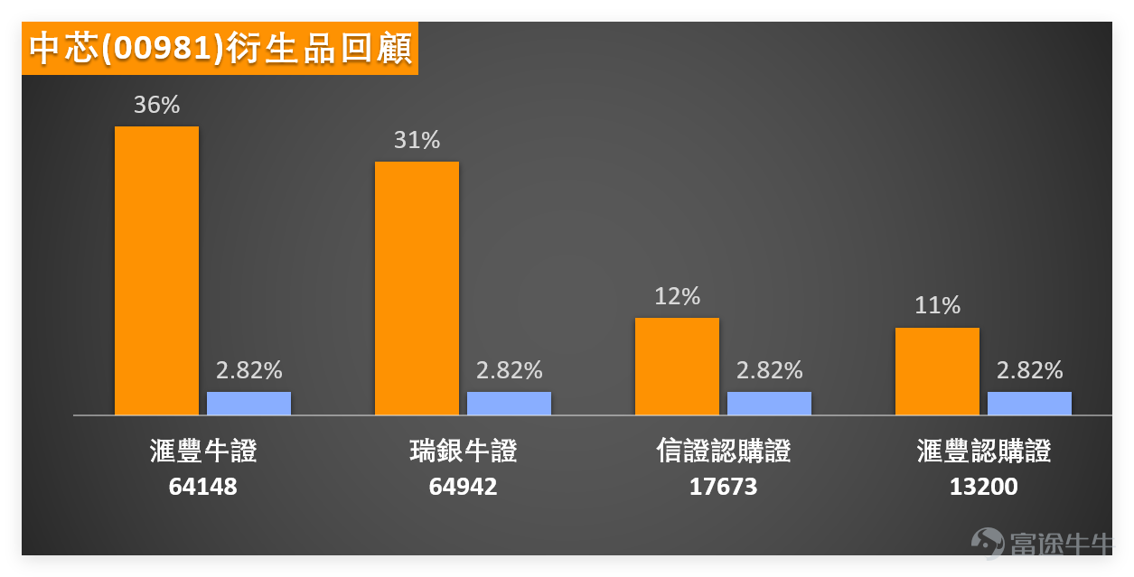 上日（4月8日） $中芯國際 (00981.HK)$ 收報56.15元，單日大漲10.10%，成交額67.19億元，量能活躍。 截至今日（4月9日）上午10點25分，中芯最新報56.5元，暫微升0.53%。阻力1為60.8元、阻力2為64.8元，支持2為47.5元、支持1為52元，上升概率56%，5日振幅13.9%，短期反彈勢頭顯著。 中芯RSI為42，處於中性區間；技術指標總結信號為買入，信號強度9；多個震盪指標呈中立，隨機震盪指標提示買入信號，牛熊力量指標提示「嚴重超跌，可能築底，買入」，MACD信號為買入，保力加通道呈反彈趨勢，整體技術面偏向樂觀，反彈動能充足。 中芯國際窩輪牛熊回顧與精選： （一）前期產品回顧： 回顧3月30日推薦的中芯國際相關窩輪牛熊產品，表現亮眼： $中芯匯豐六十牛A.C (64148.HK)$ 2日後升幅36%， $中芯瑞銀六九牛C.C (64942.HK)$ 2日後升幅31%， $中芯信證六八購A.C (17673.HK)$ 升幅12%， $中芯匯豐六八購A.C (13200.HK)$ 升幅11%，均跟隨中芯反彈實現不...