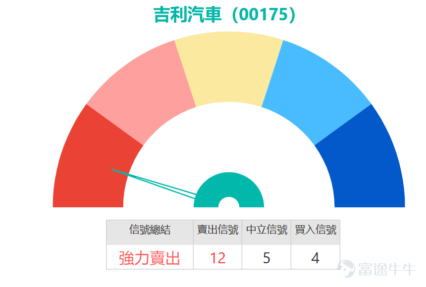 In the past month, $GEELY AUTO (00175.HK)$The stock price has broken out of its independent upward trend, completely shaking off the previous months-long range-bound sluggish pattern. In early March, the stock price dropped to a phase low of 14.96 yuan, then gradually stabilized and bottomed out, accompanied by a continuous increase in trading volume, initiating an upward trend; after entering April, the upward momentum further accelerated, reaching an intraday high of 24.98 yuan today, setting a new high since 2022. The cumulative increase from the March low is over 67%, making it one of the leading gainers in the recent automotive sector. From the perspective of moving average structure, short-term moving averages are all in an upward bullish alignment, providing strong support for the stock price, indicating robust short-term momentum. However, a deeper analysis of various technical indicators reveals a complex picture with underlying risks hidden within the strength. The most striking contradiction lies in the opposition between momentum and overbought conditions. On one hand, trend indicators such as MACD are signaling buy, and the ADX indicator also shows a strong market trend, explaining the intrinsic momentum behind this rapid rise. On the other hand, several oscillation indicators have raised warning signs. Notably, the Relative Strength Index (RSI) is as high as 84, deeply in the overbought region, clearly issuing a sell signal; stochastic oscillators and Williams %R also confirm the overbought condition. While the CCI still indicates a buy signal, it is already at an extremely high level. This divergence where momentum indicators remain strong while oscillation indicators show overbought conditions is a typical precursor to a technical consolidation after a sharp rise, suggesting that the risk of chasing highs in the short term is rapidly accumulating. Just close...