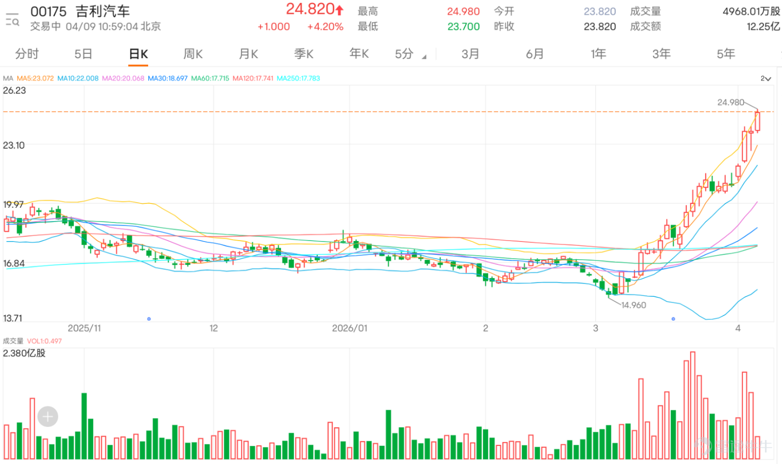 In the past month, $GEELY AUTO (00175.HK)$The stock price has broken out of its independent upward trend, completely shaking off the previous months-long range-bound sluggish pattern. In early March, the stock price dropped to a phase low of 14.96 yuan, then gradually stabilized and bottomed out, accompanied by a continuous increase in trading volume, initiating an upward trend; after entering April, the upward momentum further accelerated, reaching an intraday high of 24.98 yuan today, setting a new high since 2022. The cumulative increase from the March low is over 67%, making it one of the leading gainers in the recent automotive sector. From the perspective of moving average structure, short-term moving averages are all in an upward bullish alignment, providing strong support for the stock price, indicating robust short-term momentum. However, a deeper analysis of various technical indicators reveals a complex picture with underlying risks hidden within the strength. The most striking contradiction lies in the opposition between momentum and overbought conditions. On one hand, trend indicators such as MACD are signaling buy, and the ADX indicator also shows a strong market trend, explaining the intrinsic momentum behind this rapid rise. On the other hand, several oscillation indicators have raised warning signs. Notably, the Relative Strength Index (RSI) is as high as 84, deeply in the overbought region, clearly issuing a sell signal; stochastic oscillators and Williams %R also confirm the overbought condition. While the CCI still indicates a buy signal, it is already at an extremely high level. This divergence where momentum indicators remain strong while oscillation indicators show overbought conditions is a typical precursor to a technical consolidation after a sharp rise, suggesting that the risk of chasing highs in the short term is rapidly accumulating. Just close...