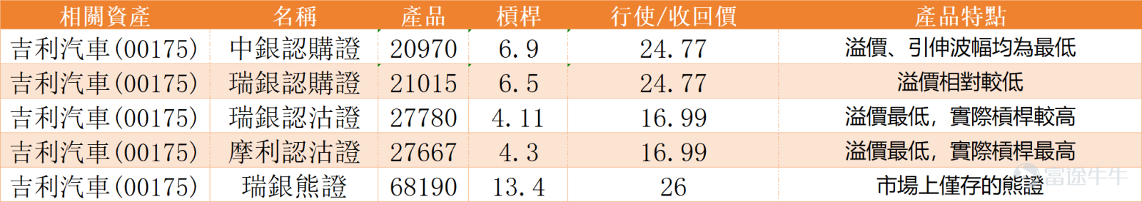 In the past month, $GEELY AUTO (00175.HK)$The stock price has broken out of its independent upward trend, completely shaking off the previous months-long range-bound sluggish pattern. In early March, the stock price dropped to a phase low of 14.96 yuan, then gradually stabilized and bottomed out, accompanied by a continuous increase in trading volume, initiating an upward trend; after entering April, the upward momentum further accelerated, reaching an intraday high of 24.98 yuan today, setting a new high since 2022. The cumulative increase from the March low is over 67%, making it one of the leading gainers in the recent automotive sector. From the perspective of moving average structure, short-term moving averages are all in an upward bullish alignment, providing strong support for the stock price, indicating robust short-term momentum. However, a deeper analysis of various technical indicators reveals a complex picture with underlying risks hidden within the strength. The most striking contradiction lies in the opposition between momentum and overbought conditions. On one hand, trend indicators such as MACD are signaling buy, and the ADX indicator also shows a strong market trend, explaining the intrinsic momentum behind this rapid rise. On the other hand, several oscillation indicators have raised warning signs. Notably, the Relative Strength Index (RSI) is as high as 84, deeply in the overbought region, clearly issuing a sell signal; stochastic oscillators and Williams %R also confirm the overbought condition. While the CCI still indicates a buy signal, it is already at an extremely high level. This divergence where momentum indicators remain strong while oscillation indicators show overbought conditions is a typical precursor to a technical consolidation after a sharp rise, suggesting that the risk of chasing highs in the short term is rapidly accumulating. Just close...