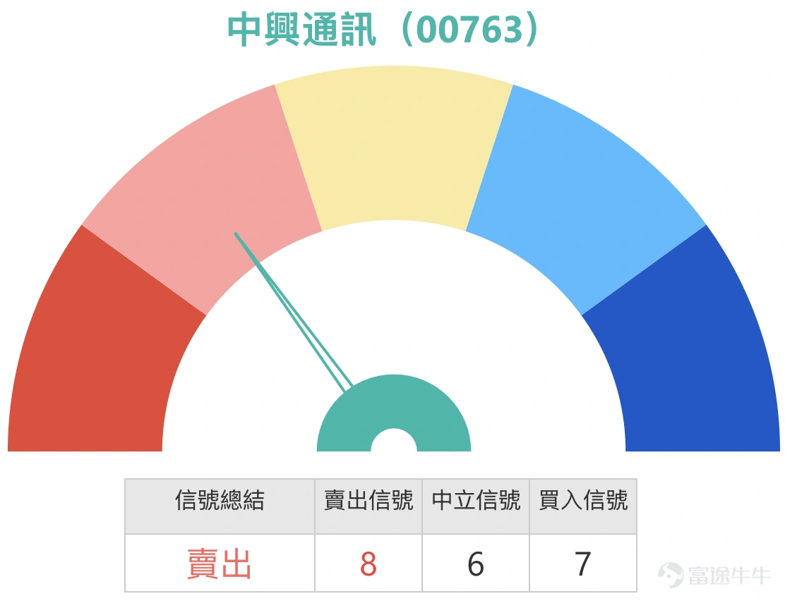 中興通訊(00763.HK)近期股價跟隨通信設備板塊走強,在4月8日錄得顯著升幅後,延續反彈格局。截至2026年4月9日早盤,中興通訊報23.88元,較4月8日收市價23.4元進一步上漲約2.7%,盤中高見24.48元,成交額達3.22億港元。股價自4月7日低位約22元附近反彈,短線走勢有所改善,但仍受制於多條中期均線。 技術分析 從圖表走勢看,中興通訊股價自3月下旬以來處於下行通道,4月7日低見約22元後出現反彈,4月8日單日上漲6.07%突破23元關口。根據截至4月8日的技術數據,中興通訊的首個支持位約在22元,此位置為近期回調低位區域;更關鍵的第二支持位則在20.9元,相當於年初以來的長期支撐區。阻力位方面,首個阻力在24.9元,若能突破下一阻力看25.9元,即2月高位區域。 技術指標方面,總結信號為「賣出」,共有8個賣出信號,RSI處41,處於弱勢區域邊緣。多個震盪指標信號顯示中立,但威廉指標及隨機震盪指標均發出中立信號,CCI指標顯示賣出。與此同時,變動率指標(ROC)顯示「嚴重超跌...
