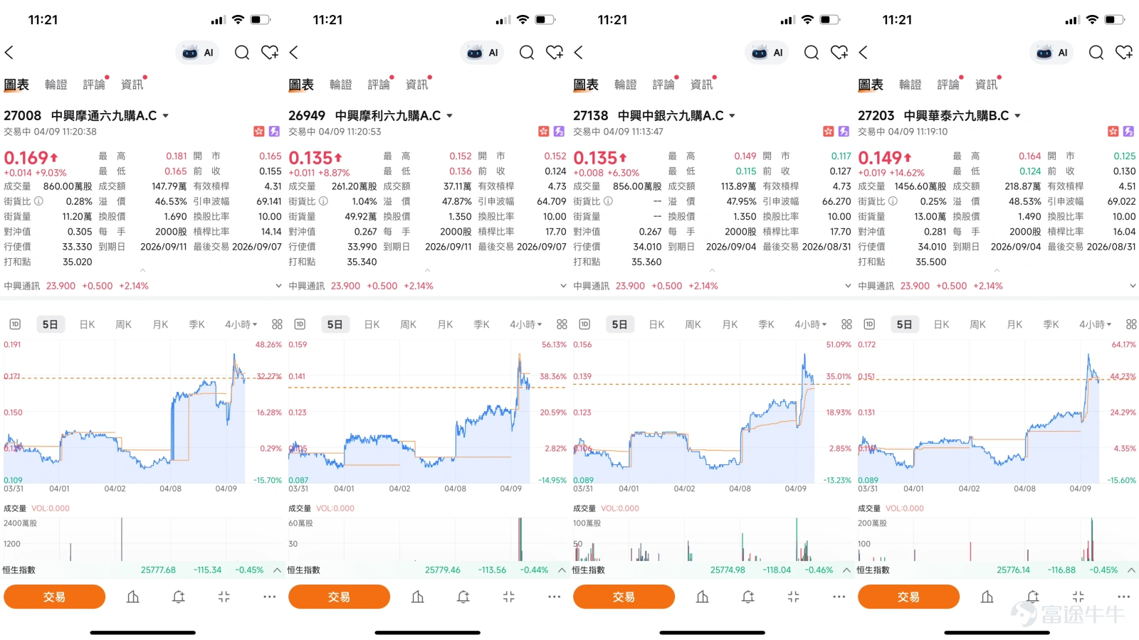中興通訊(00763.HK)近期股價跟隨通信設備板塊走強,在4月8日錄得顯著升幅後,延續反彈格局。截至2026年4月9日早盤,中興通訊報23.88元,較4月8日收市價23.4元進一步上漲約2.7%,盤中高見24.48元,成交額達3.22億港元。股價自4月7日低位約22元附近反彈,短線走勢有所改善,但仍受制於多條中期均線。 技術分析 從圖表走勢看,中興通訊股價自3月下旬以來處於下行通道,4月7日低見約22元後出現反彈,4月8日單日上漲6.07%突破23元關口。根據截至4月8日的技術數據,中興通訊的首個支持位約在22元,此位置為近期回調低位區域;更關鍵的第二支持位則在20.9元,相當於年初以來的長期支撐區。阻力位方面,首個阻力在24.9元,若能突破下一阻力看25.9元,即2月高位區域。 技術指標方面,總結信號為「賣出」,共有8個賣出信號,RSI處41,處於弱勢區域邊緣。多個震盪指標信號顯示中立,但威廉指標及隨機震盪指標均發出中立信號,CCI指標顯示賣出。與此同時,變動率指標(ROC)顯示「嚴重超跌...