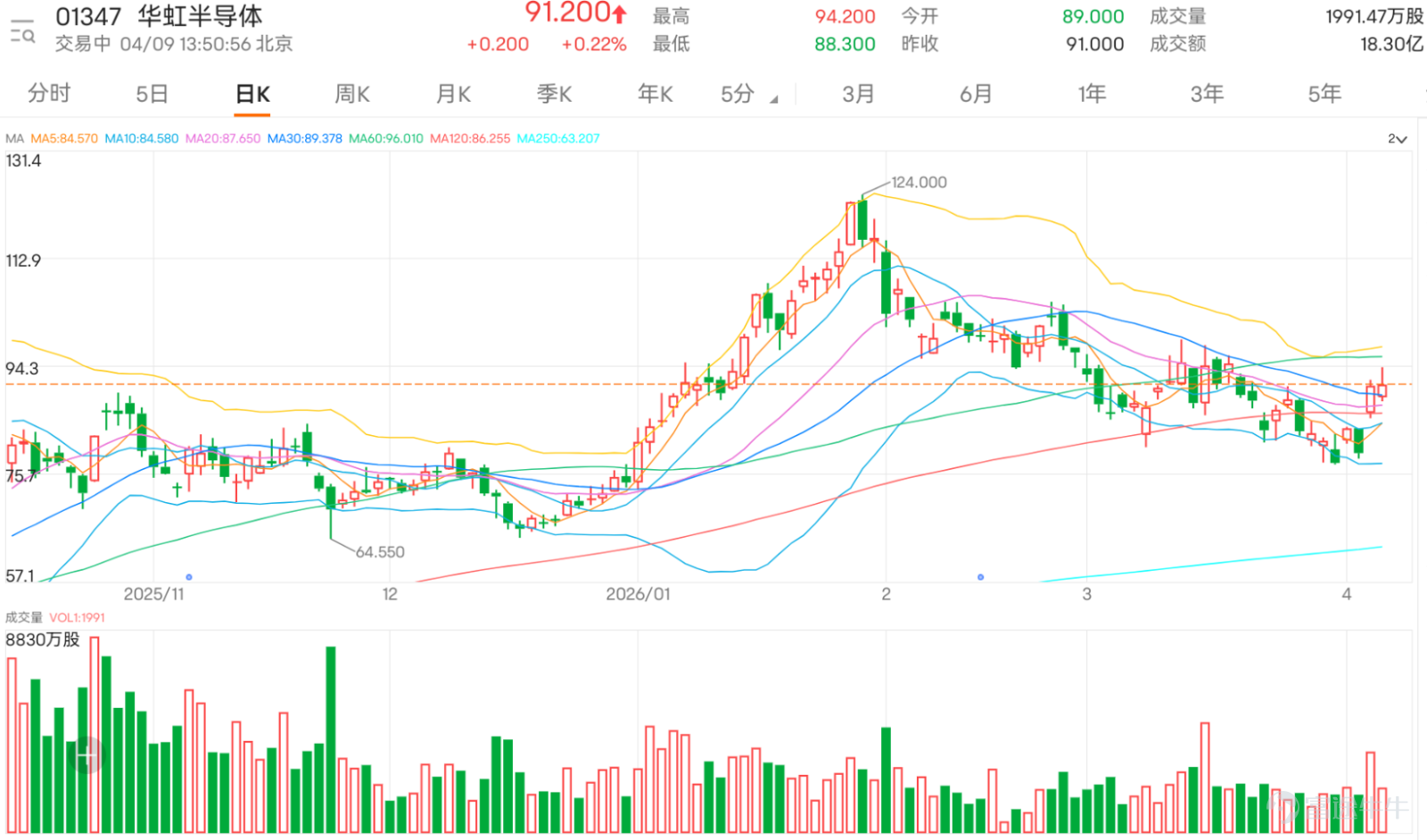 $華虹半導體 (01347.HK)$ 昨日大漲近15%後，今日短線再度衝高，盤中最高觸及94.2元，隨後高位遇阻升幅收窄至0.22%，最新報91.2元。值得留意的是，其近五個交易日累計振幅達18.2%，短期波動明顯加劇，顯示多空雙方正於關鍵價位展開激烈博弈。 消息上，大和將華虹半導體目標價從110.00元上調至116.00元。從走勢與均線系統來看，華虹股價已接連升穿10日移動平均線（84.69元）及30日移動平均線（89.42元），為短期走勢提供初步支撐，反映近期買盤動力逐步恢復。不過股價目前仍受制於60日移動平均線（96.03元）之下，這條中期趨勢均線構成當前最關鍵的上行阻力，技術面呈現「短多中阻」格局：短期動能偏強但中期趨勢尚未完全扭轉，需有效突破96元水平才能打開更廣闊的上升空間。 深入剖析技術指標可見，隨機震盪指標已進入超買區域並發出賣出信號，是清晰的短線警示，暗示價格急漲後可能面臨技術性回調或整固壓力。順勢指標（CCI）、相對強弱指數（RSI）、威廉指標等普遍處於中立狀態，未給出明確方向指引，反映市場動能尚未進入極端單邊狀態。...