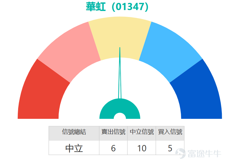 $華虹半導體 (01347.HK)$ 昨日大漲近15%後，今日短線再度衝高，盤中最高觸及94.2元，隨後高位遇阻升幅收窄至0.22%，最新報91.2元。值得留意的是，其近五個交易日累計振幅達18.2%，短期波動明顯加劇，顯示多空雙方正於關鍵價位展開激烈博弈。 消息上，大和將華虹半導體目標價從110.00元上調至116.00元。從走勢與均線系統來看，華虹股價已接連升穿10日移動平均線（84.69元）及30日移動平均線（89.42元），為短期走勢提供初步支撐，反映近期買盤動力逐步恢復。不過股價目前仍受制於60日移動平均線（96.03元）之下，這條中期趨勢均線構成當前最關鍵的上行阻力，技術面呈現「短多中阻」格局：短期動能偏強但中期趨勢尚未完全扭轉，需有效突破96元水平才能打開更廣闊的上升空間。 深入剖析技術指標可見，隨機震盪指標已進入超買區域並發出賣出信號，是清晰的短線警示，暗示價格急漲後可能面臨技術性回調或整固壓力。順勢指標（CCI）、相對強弱指數（RSI）、威廉指標等普遍處於中立狀態，未給出明確方向指引，反映市場動能尚未進入極端單邊狀態。...