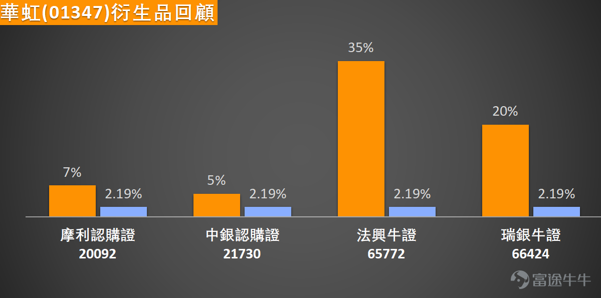 $華虹半導體 (01347.HK)$ 昨日大漲近15%後，今日短線再度衝高，盤中最高觸及94.2元，隨後高位遇阻升幅收窄至0.22%，最新報91.2元。值得留意的是，其近五個交易日累計振幅達18.2%，短期波動明顯加劇，顯示多空雙方正於關鍵價位展開激烈博弈。 消息上，大和將華虹半導體目標價從110.00元上調至116.00元。從走勢與均線系統來看，華虹股價已接連升穿10日移動平均線（84.69元）及30日移動平均線（89.42元），為短期走勢提供初步支撐，反映近期買盤動力逐步恢復。不過股價目前仍受制於60日移動平均線（96.03元）之下，這條中期趨勢均線構成當前最關鍵的上行阻力，技術面呈現「短多中阻」格局：短期動能偏強但中期趨勢尚未完全扭轉，需有效突破96元水平才能打開更廣闊的上升空間。 深入剖析技術指標可見，隨機震盪指標已進入超買區域並發出賣出信號，是清晰的短線警示，暗示價格急漲後可能面臨技術性回調或整固壓力。順勢指標（CCI）、相對強弱指數（RSI）、威廉指標等普遍處於中立狀態，未給出明確方向指引，反映市場動能尚未進入極端單邊狀態。...