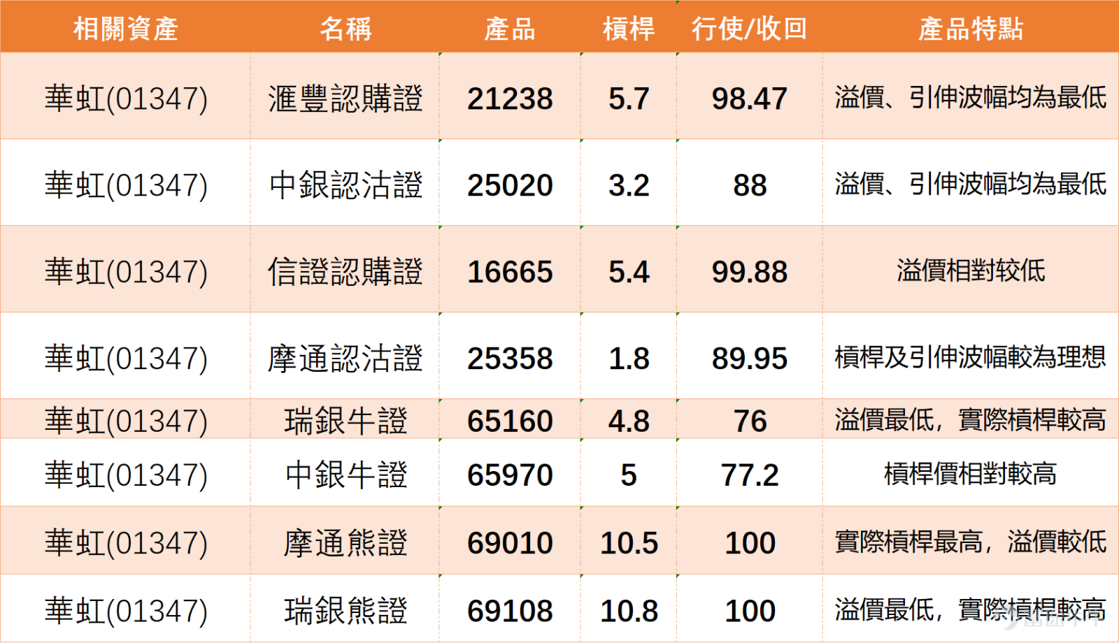 $華虹半導體 (01347.HK)$ 昨日大漲近15%後，今日短線再度衝高，盤中最高觸及94.2元，隨後高位遇阻升幅收窄至0.22%，最新報91.2元。值得留意的是，其近五個交易日累計振幅達18.2%，短期波動明顯加劇，顯示多空雙方正於關鍵價位展開激烈博弈。 消息上，大和將華虹半導體目標價從110.00元上調至116.00元。從走勢與均線系統來看，華虹股價已接連升穿10日移動平均線（84.69元）及30日移動平均線（89.42元），為短期走勢提供初步支撐，反映近期買盤動力逐步恢復。不過股價目前仍受制於60日移動平均線（96.03元）之下，這條中期趨勢均線構成當前最關鍵的上行阻力，技術面呈現「短多中阻」格局：短期動能偏強但中期趨勢尚未完全扭轉，需有效突破96元水平才能打開更廣闊的上升空間。 深入剖析技術指標可見，隨機震盪指標已進入超買區域並發出賣出信號，是清晰的短線警示，暗示價格急漲後可能面臨技術性回調或整固壓力。順勢指標（CCI）、相對強弱指數（RSI）、威廉指標等普遍處於中立狀態，未給出明確方向指引，反映市場動能尚未進入極端單邊狀態。...