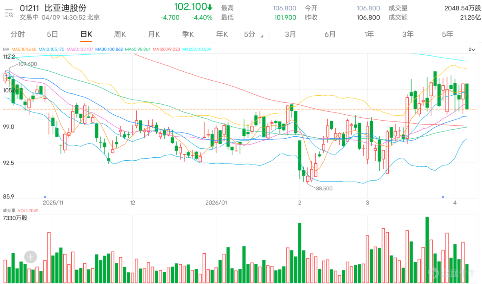 $比亞迪股份 (01211.HK)$ 下跌4.4%，盤中低見101.9元，暫為表現最差藍籌之一。消息上，昨日比亚迪在巴黎發布高端品牌騰勢(Denza)，打入歐洲高端汽車市場。為配合其電池優勢，計劃在法國安裝「閃充」設備。此外，該集團計劃到年底在中國部署2萬個「閃充」充電樁，並向海外推廣。 比亚迪當前股價已跌破10日均線（105.36元），但仍穩守於30日均線（100.93元）及60日均線（98.90元）之上，這暗示短線動能稍為放緩，但中長線上升趨勢結構尚未破壞，均線系統仍呈現多頭排列雛形，為後市提供一定支撐基礎。 從技術指標信號分析，市場呈現分歧局面，但整體總結信號偏向買入。隨機震盪指標發出賣出信號，顯示短線超買壓力有所釋放；而MACD同樣顯示賣出信號，暗示動能可能轉弱。然而，其他指標如一目均衡表及保力加通道均發出買入信號，反映價格可能處於區間下緣或趨勢轉折點。此外，VR成交比率指標也顯示買入信號，意味著資金流向仍相對積極。RSI位於57水平，處於中立區域；CCI指標信號中立，威廉指標同樣中立，顯示市場情緒暫未極端化。綜合技術指標...