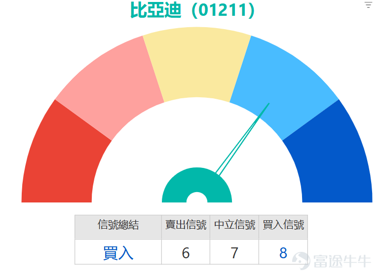 $比亞迪股份 (01211.HK)$ 下跌4.4%，盤中低見101.9元，暫為表現最差藍籌之一。消息上，昨日比亚迪在巴黎發布高端品牌騰勢(Denza)，打入歐洲高端汽車市場。為配合其電池優勢，計劃在法國安裝「閃充」設備。此外，該集團計劃到年底在中國部署2萬個「閃充」充電樁，並向海外推廣。 比亚迪當前股價已跌破10日均線（105.36元），但仍穩守於30日均線（100.93元）及60日均線（98.90元）之上，這暗示短線動能稍為放緩，但中長線上升趨勢結構尚未破壞，均線系統仍呈現多頭排列雛形，為後市提供一定支撐基礎。 從技術指標信號分析，市場呈現分歧局面，但整體總結信號偏向買入。隨機震盪指標發出賣出信號，顯示短線超買壓力有所釋放；而MACD同樣顯示賣出信號，暗示動能可能轉弱。然而，其他指標如一目均衡表及保力加通道均發出買入信號，反映價格可能處於區間下緣或趨勢轉折點。此外，VR成交比率指標也顯示買入信號，意味著資金流向仍相對積極。RSI位於57水平，處於中立區域；CCI指標信號中立，威廉指標同樣中立，顯示市場情緒暫未極端化。綜合技術指標...