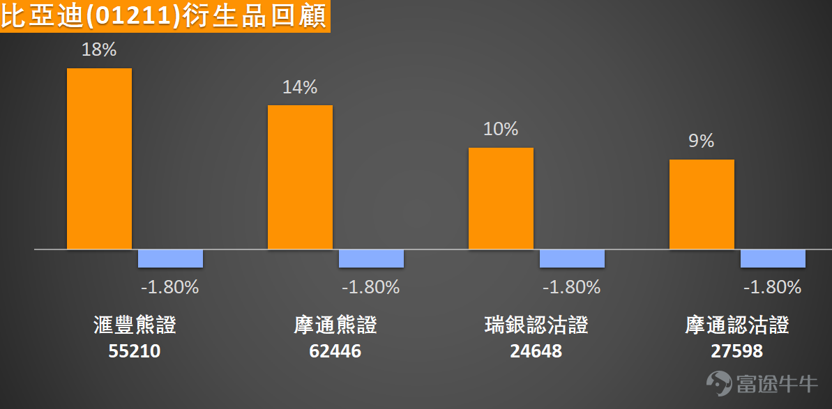 $比亞迪股份 (01211.HK)$ 下跌4.4%，盤中低見101.9元，暫為表現最差藍籌之一。消息上，昨日比亚迪在巴黎發布高端品牌騰勢(Denza)，打入歐洲高端汽車市場。為配合其電池優勢，計劃在法國安裝「閃充」設備。此外，該集團計劃到年底在中國部署2萬個「閃充」充電樁，並向海外推廣。 比亚迪當前股價已跌破10日均線（105.36元），但仍穩守於30日均線（100.93元）及60日均線（98.90元）之上，這暗示短線動能稍為放緩，但中長線上升趨勢結構尚未破壞，均線系統仍呈現多頭排列雛形，為後市提供一定支撐基礎。 從技術指標信號分析，市場呈現分歧局面，但整體總結信號偏向買入。隨機震盪指標發出賣出信號，顯示短線超買壓力有所釋放；而MACD同樣顯示賣出信號，暗示動能可能轉弱。然而，其他指標如一目均衡表及保力加通道均發出買入信號，反映價格可能處於區間下緣或趨勢轉折點。此外，VR成交比率指標也顯示買入信號，意味著資金流向仍相對積極。RSI位於57水平，處於中立區域；CCI指標信號中立，威廉指標同樣中立，顯示市場情緒暫未極端化。綜合技術指標...