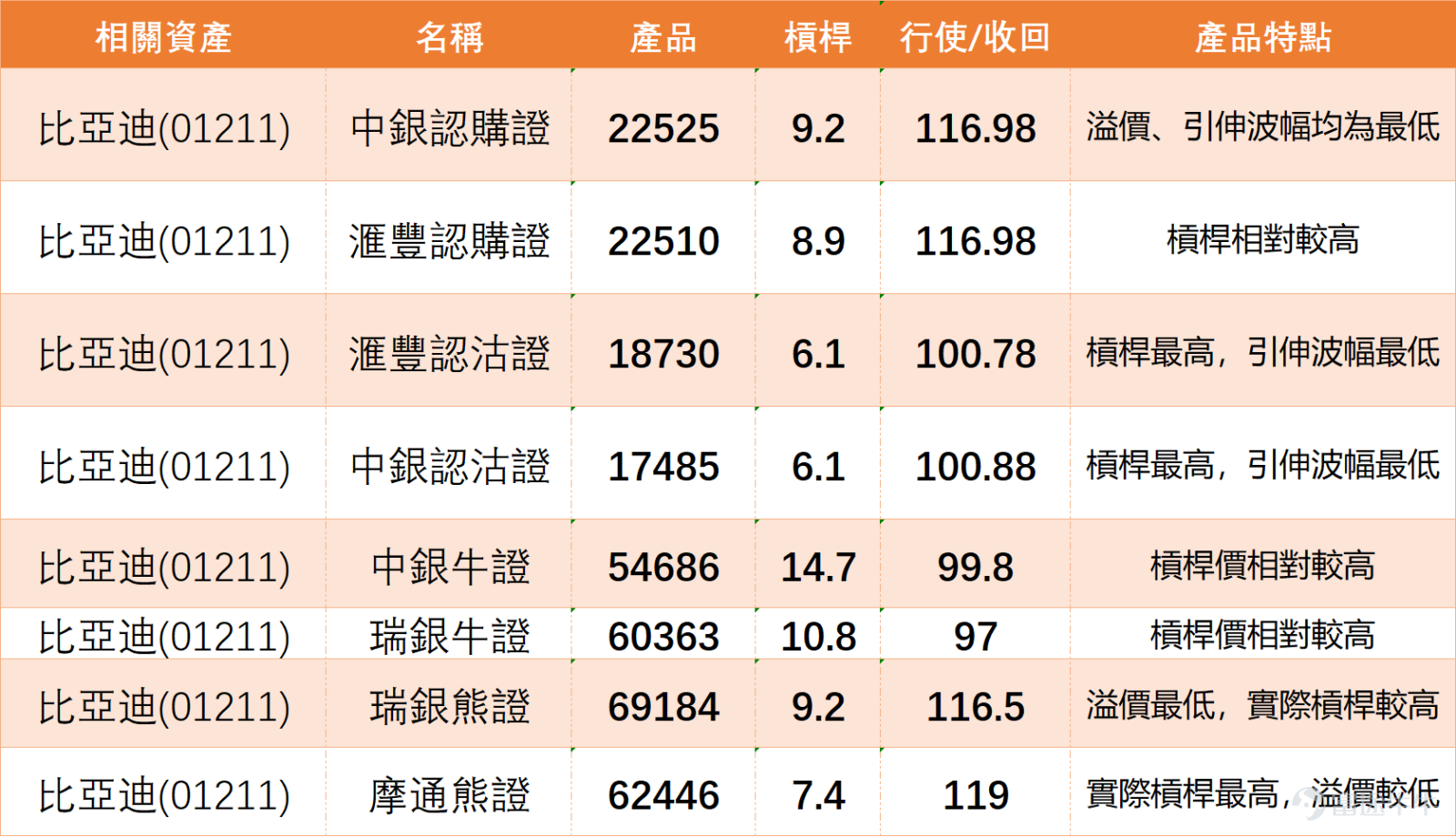 $比亞迪股份 (01211.HK)$ 下跌4.4%，盤中低見101.9元，暫為表現最差藍籌之一。消息上，昨日比亚迪在巴黎發布高端品牌騰勢(Denza)，打入歐洲高端汽車市場。為配合其電池優勢，計劃在法國安裝「閃充」設備。此外，該集團計劃到年底在中國部署2萬個「閃充」充電樁，並向海外推廣。 比亚迪當前股價已跌破10日均線（105.36元），但仍穩守於30日均線（100.93元）及60日均線（98.90元）之上，這暗示短線動能稍為放緩，但中長線上升趨勢結構尚未破壞，均線系統仍呈現多頭排列雛形，為後市提供一定支撐基礎。 從技術指標信號分析，市場呈現分歧局面，但整體總結信號偏向買入。隨機震盪指標發出賣出信號，顯示短線超買壓力有所釋放；而MACD同樣顯示賣出信號，暗示動能可能轉弱。然而，其他指標如一目均衡表及保力加通道均發出買入信號，反映價格可能處於區間下緣或趨勢轉折點。此外，VR成交比率指標也顯示買入信號，意味著資金流向仍相對積極。RSI位於57水平，處於中立區域；CCI指標信號中立，威廉指標同樣中立，顯示市場情緒暫未極端化。綜合技術指標...