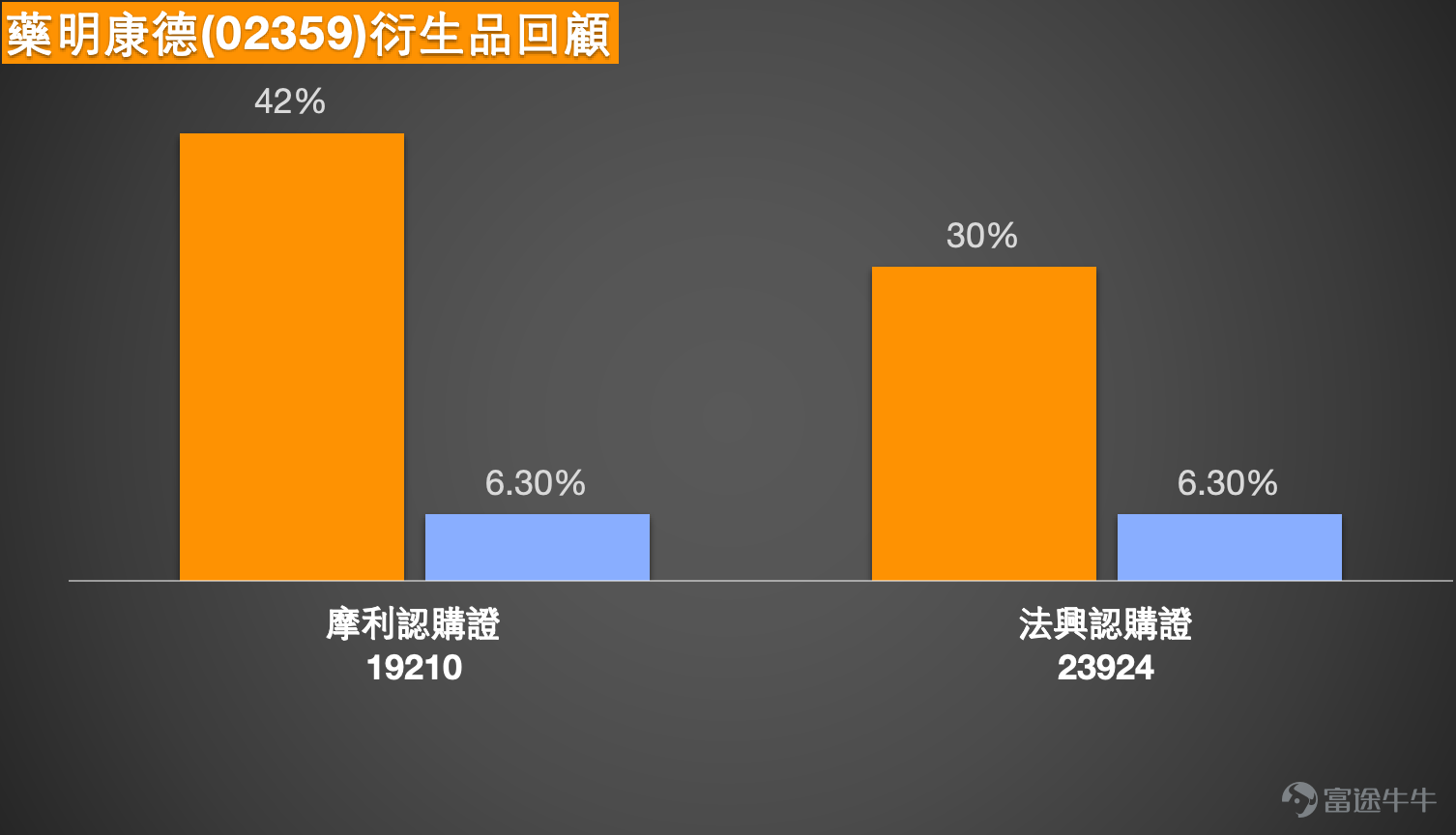 藥明康德（02359.HK）近期股價於120元上方整固，走勢偏強。截至2026年4月8日，藥明康德報128.6元，升.3.21%，成交額4.43億元。股價自3月下旬低點106元附近反彈，累計升幅約17%，市場關注能否突破129元阻力區。   同業方面，藥明生物（02269.HK）4月8日報35.62元，升1.25%；康龍化成（03759.HK）報20.92元，升1.36%。CXO板塊整體氣氛回暖，市場對行業景氣度預期改善。   技術分析   從圖表走勢看，藥明康德股價在3月23日低見106.3元後逐步回升，4月以來先後站穩115元及120元關口。根據截至4月8日的技術數據，藥明康德的首個支持位約在115.3元，此位置為近期突破後的初步承接區；更關鍵的第二支持位則在107.2元，相當於3月下旬的調整低位。阻力位方面，首個阻力在129.2元，若能突破下一阻力看142元，即2月高位區域。  技術指標方面，總結信號為「強力賣出」，共有12個賣出信號，RSI處67，接近超買邊緣。多個震盪指標信號顯示中立，但威廉指標及隨機震盪指標均發出賣出...