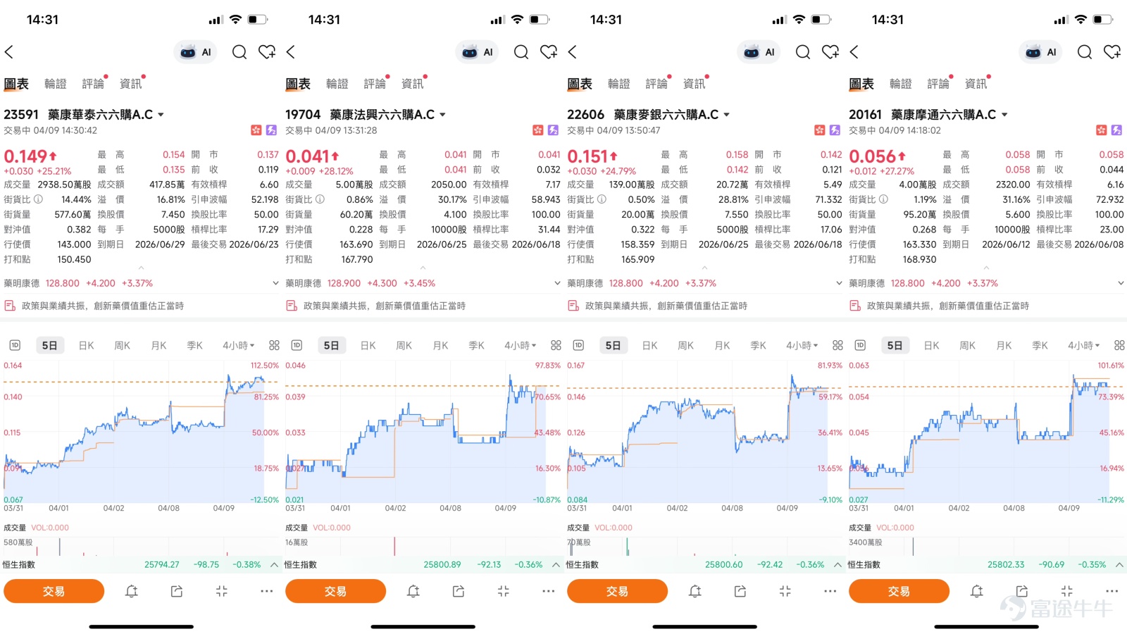藥明康德（02359.HK）近期股價於120元上方整固，走勢偏強。截至2026年4月8日，藥明康德報128.6元，升.3.21%，成交額4.43億元。股價自3月下旬低點106元附近反彈，累計升幅約17%，市場關注能否突破129元阻力區。   同業方面，藥明生物（02269.HK）4月8日報35.62元，升1.25%；康龍化成（03759.HK）報20.92元，升1.36%。CXO板塊整體氣氛回暖，市場對行業景氣度預期改善。   技術分析   從圖表走勢看，藥明康德股價在3月23日低見106.3元後逐步回升，4月以來先後站穩115元及120元關口。根據截至4月8日的技術數據，藥明康德的首個支持位約在115.3元，此位置為近期突破後的初步承接區；更關鍵的第二支持位則在107.2元，相當於3月下旬的調整低位。阻力位方面，首個阻力在129.2元，若能突破下一阻力看142元，即2月高位區域。  技術指標方面，總結信號為「強力賣出」，共有12個賣出信號，RSI處67，接近超買邊緣。多個震盪指標信號顯示中立，但威廉指標及隨機震盪指標均發出賣出...