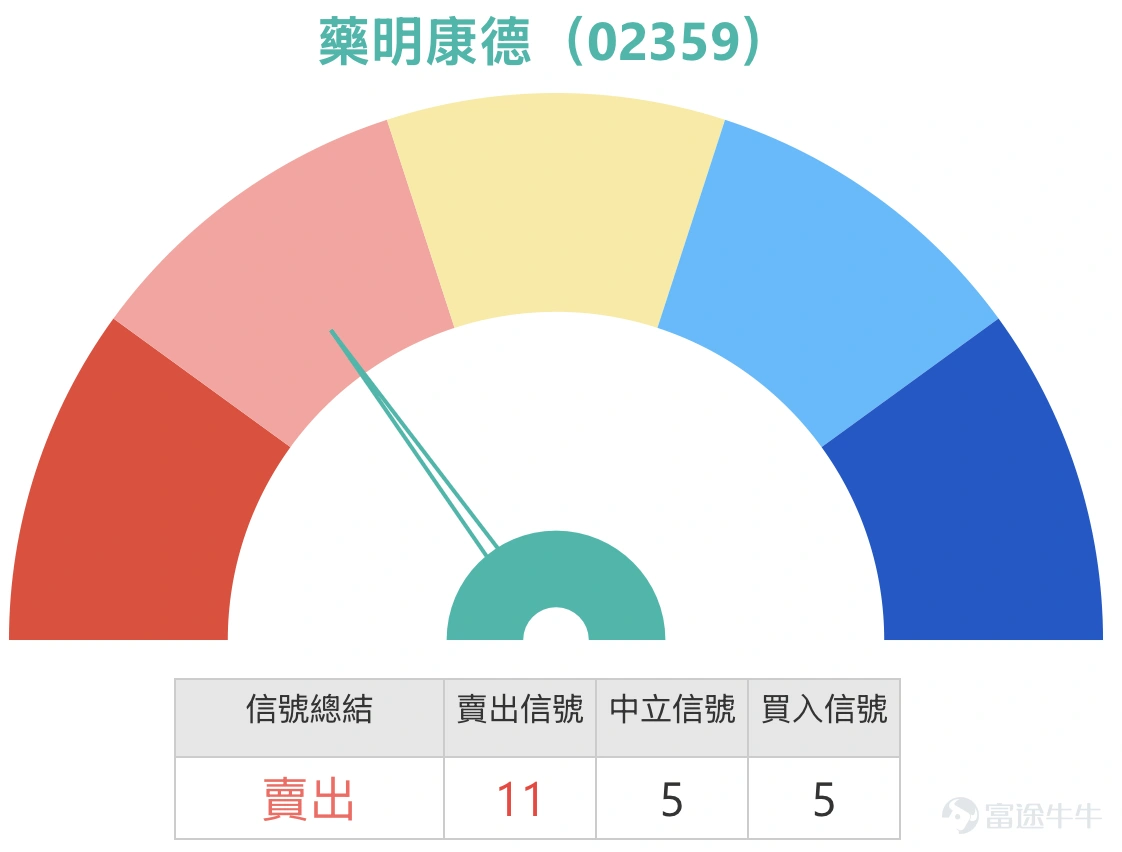 長飛光纖光纜(06869.HK)近期股價走勢極度強勢,連日創下歷史新高。截至2026年4月8日,長飛收報224.8元,單日暴漲18.94%,盤中高見227.2元,成交額高達68.41億元。4月9日早盤股價進一步攀升,最高觸及243.2元,午後現價升約7.39%報241.4元。股價自4月初以來累計升幅已相當可觀,市場關注強勢能否延續及高位整固壓力。 同板塊方面,光通信股4月8日表現極為突出。匯聚科技(01729) $匯聚科技 (01729.HK)$ 漲19.33%,華虹半導體(01347) $華虹半導體 (01347.HK)$ 漲13.42%,劍橋科技(06166) $劍橋科技 (06166.HK)$ 漲10.67%。中國通信服務(00552) $中國通信服務 (00552.HK)$ 亦升4.42%。光通信板塊整體由AI算力需求驅動,資金持續流入,產業鏈需求恢復及行業政策利好被認為是本輪走強的催化劑。 技術分析 從圖表走勢看,長飛股價在4月8日以大陽線突破200元整數關口,創下上市新高,4月9日早盤進一步衝高至2...
