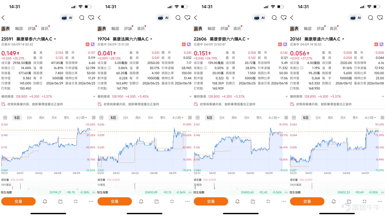 長飛光纖光纜(06869.HK)近期股價走勢極度強勢,連日創下歷史新高。截至2026年4月8日,長飛收報224.8元,單日暴漲18.94%,盤中高見227.2元,成交額高達68.41億元。4月9日早盤股價進一步攀升,最高觸及243.2元,午後現價升約7.39%報241.4元。股價自4月初以來累計升幅已相當可觀,市場關注強勢能否延續及高位整固壓力。 同板塊方面,光通信股4月8日表現極為突出。匯聚科技(01729) $匯聚科技 (01729.HK)$ 漲19.33%,華虹半導體(01347) $華虹半導體 (01347.HK)$ 漲13.42%,劍橋科技(06166) $劍橋科技 (06166.HK)$ 漲10.67%。中國通信服務(00552) $中國通信服務 (00552.HK)$ 亦升4.42%。光通信板塊整體由AI算力需求驅動,資金持續流入,產業鏈需求恢復及行業政策利好被認為是本輪走強的催化劑。 技術分析 從圖表走勢看,長飛股價在4月8日以大陽線突破200元整數關口,創下上市新高,4月9日早盤進一步衝高至2...