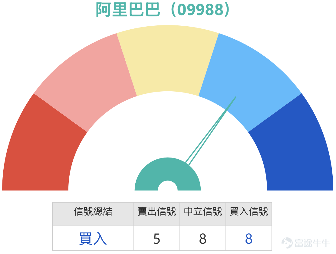 阿里巴巴（09988.HK）近期股價波動加劇，受AI戰略升級及大行觀點分歧影響。截至2026年4月9日，阿里巴巴報122.7元，下跌3%，盤中低見122.0元，成交額約84.96億元。回顧4月8日，股價受AI組織調整消息提振，收報126.5元，單日大漲6.75%，成交額高達227.23億元 ，貢獻恒指122.42點。4月9日早盤股價隨大市回調，市場關注120元關口的承接力度。 技術分析  從圖表走勢看，阿里巴巴股價自4月2日低位約117元附近反彈，4月8日一度上試20天線約127元水平，4月9日跟隨科技股回吐。根據截至4月9日的技術數據，阿里巴巴的首個支持位約在118.9元，此位置為4月2日反彈起點及近期承接區；更關鍵的第二支持位則在108.9元，相當於3月下旬的調整低位。阻力位方面，首個阻力在129.7元，若能突破下一阻力看136.9元，即2月高位區域。 技術指標方面，總結信號為「買入」，共有8個買入信號，RSI處42，處於弱勢區域邊緣。多個震盪指標信號顯示中立。變動率指標（ROC）顯示「嚴重超跌，可能築底，買入」的信號...