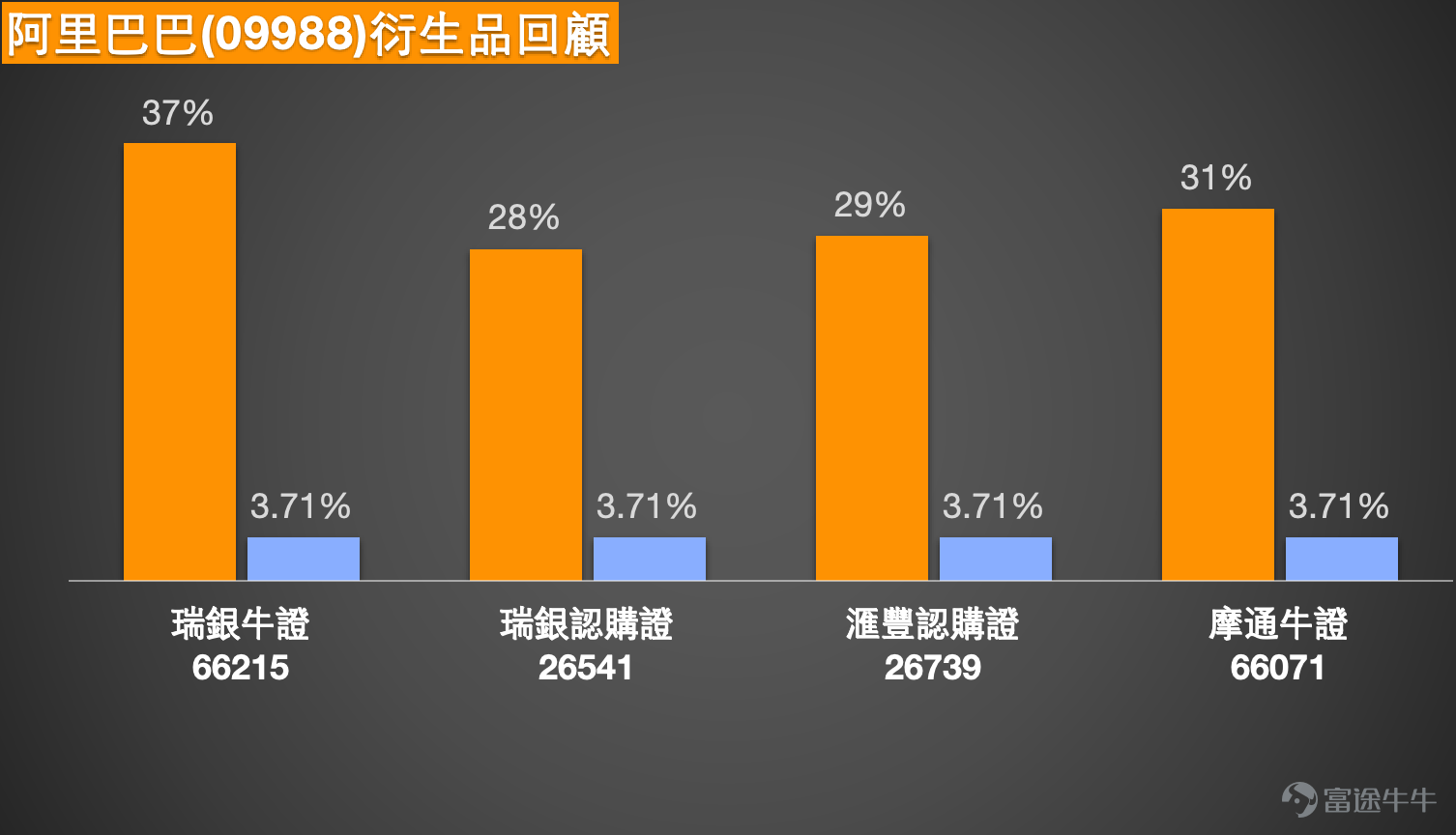 阿里巴巴（09988.HK）近期股價波動加劇，受AI戰略升級及大行觀點分歧影響。截至2026年4月9日，阿里巴巴報122.7元，下跌3%，盤中低見122.0元，成交額約84.96億元。回顧4月8日，股價受AI組織調整消息提振，收報126.5元，單日大漲6.75%，成交額高達227.23億元 ，貢獻恒指122.42點。4月9日早盤股價隨大市回調，市場關注120元關口的承接力度。 技術分析  從圖表走勢看，阿里巴巴股價自4月2日低位約117元附近反彈，4月8日一度上試20天線約127元水平，4月9日跟隨科技股回吐。根據截至4月9日的技術數據，阿里巴巴的首個支持位約在118.9元，此位置為4月2日反彈起點及近期承接區；更關鍵的第二支持位則在108.9元，相當於3月下旬的調整低位。阻力位方面，首個阻力在129.7元，若能突破下一阻力看136.9元，即2月高位區域。 技術指標方面，總結信號為「買入」，共有8個買入信號，RSI處42，處於弱勢區域邊緣。多個震盪指標信號顯示中立。變動率指標（ROC）顯示「嚴重超跌，可能築底，買入」的信號...