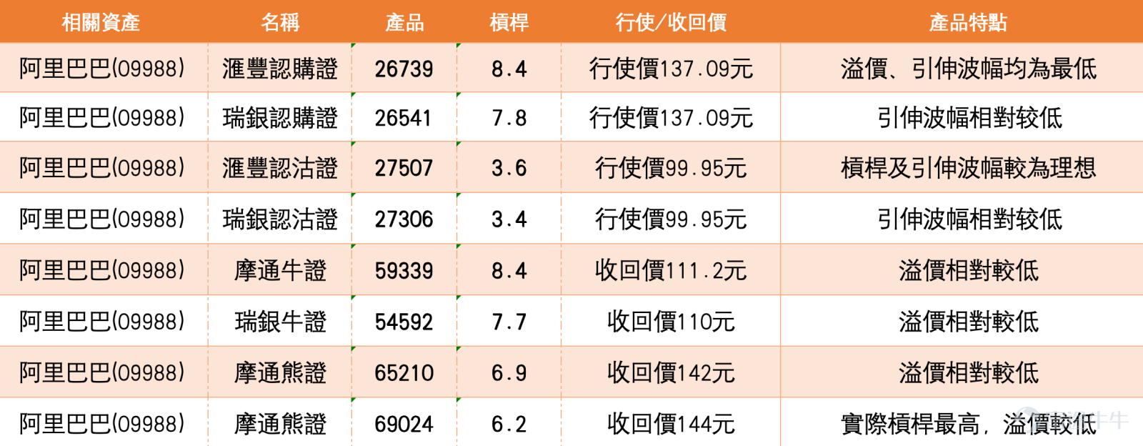 阿里巴巴（09988.HK）近期股價波動加劇，受AI戰略升級及大行觀點分歧影響。截至2026年4月9日，阿里巴巴報122.7元，下跌3%，盤中低見122.0元，成交額約84.96億元。回顧4月8日，股價受AI組織調整消息提振，收報126.5元，單日大漲6.75%，成交額高達227.23億元 ，貢獻恒指122.42點。4月9日早盤股價隨大市回調，市場關注120元關口的承接力度。 技術分析  從圖表走勢看，阿里巴巴股價自4月2日低位約117元附近反彈，4月8日一度上試20天線約127元水平，4月9日跟隨科技股回吐。根據截至4月9日的技術數據，阿里巴巴的首個支持位約在118.9元，此位置為4月2日反彈起點及近期承接區；更關鍵的第二支持位則在108.9元，相當於3月下旬的調整低位。阻力位方面，首個阻力在129.7元，若能突破下一阻力看136.9元，即2月高位區域。 技術指標方面，總結信號為「買入」，共有8個買入信號，RSI處42，處於弱勢區域邊緣。多個震盪指標信號顯示中立。變動率指標（ROC）顯示「嚴重超跌，可能築底，買入」的信號...