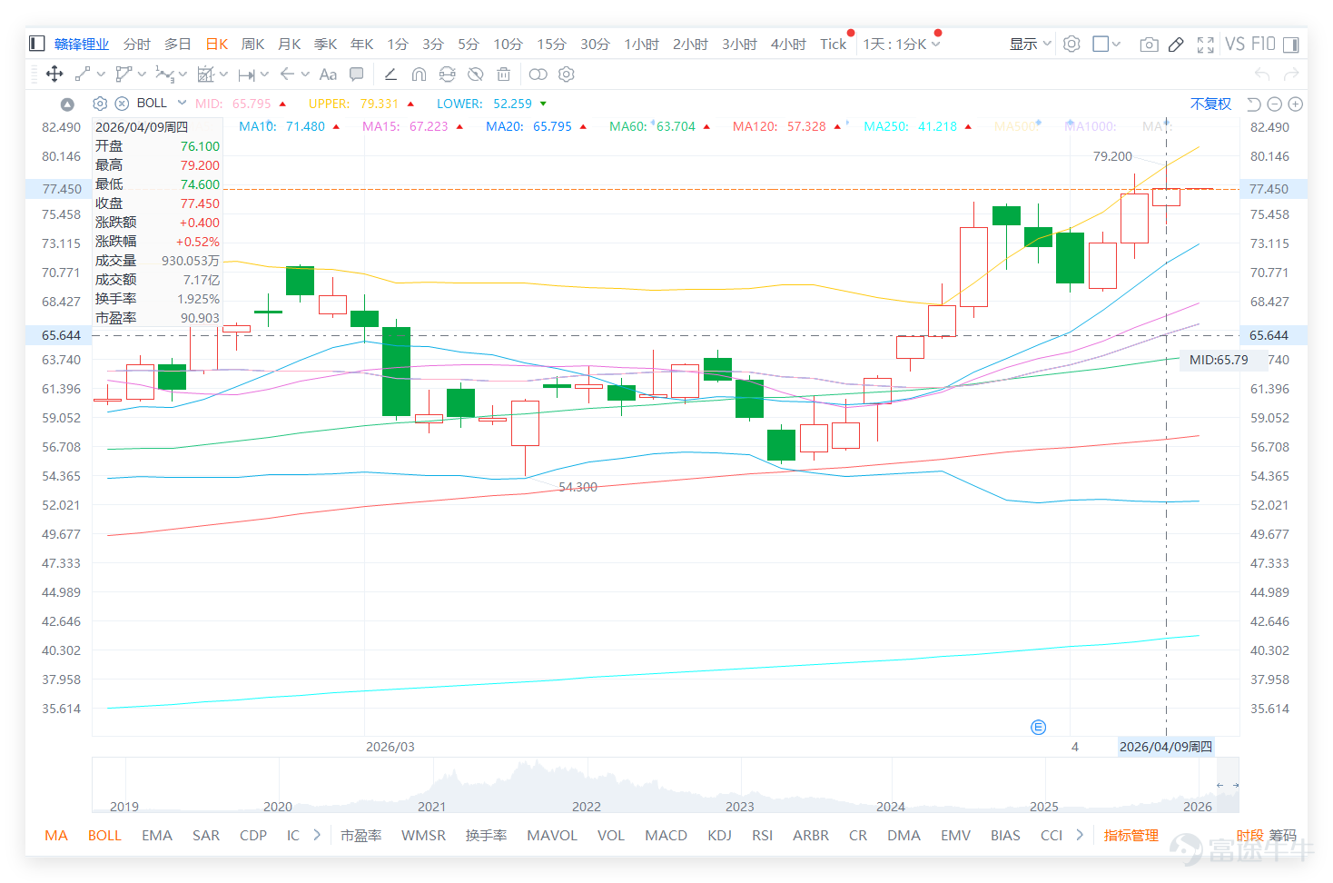 截至4月9日收市, $贛鋒鋰業 (01772.HK)$ 最新收報 77.450 元,單日上升 0.400 元,升幅 0.52%。全日高位 79.200 元,低位 74.600 元,開市價 76.100 元,成交額約 7.17 億元。若從近期日線走勢看,股價由低位 53.200 元 一路反覆推升,近期升勢明顯加速,最新已逼近 80 元 整數關口。這代表贛鋒現時已經不是單純的技術反彈,而是進入了市場高度關注的強勢延伸區。 技術上,贛鋒鋰業目前屬於明顯多頭排列。5 天線約 74.040 元,10 天線約 71.480 元,20 天線約 65.795 元,30 天線約 65.022 元,60 天線約 63.704 元,120 天線約 57.328 元,250 天線約 41.180 元。現價高於全部主要均線,說明中短期結構非常強。保歷加通道中軸約 65.795 元,上軌約 79.331 元,下軌約 52.259 元,現價已逼近上軌,這通常代表升勢很強,但同時也意味著短線容易進入高波動與高震盪區。...