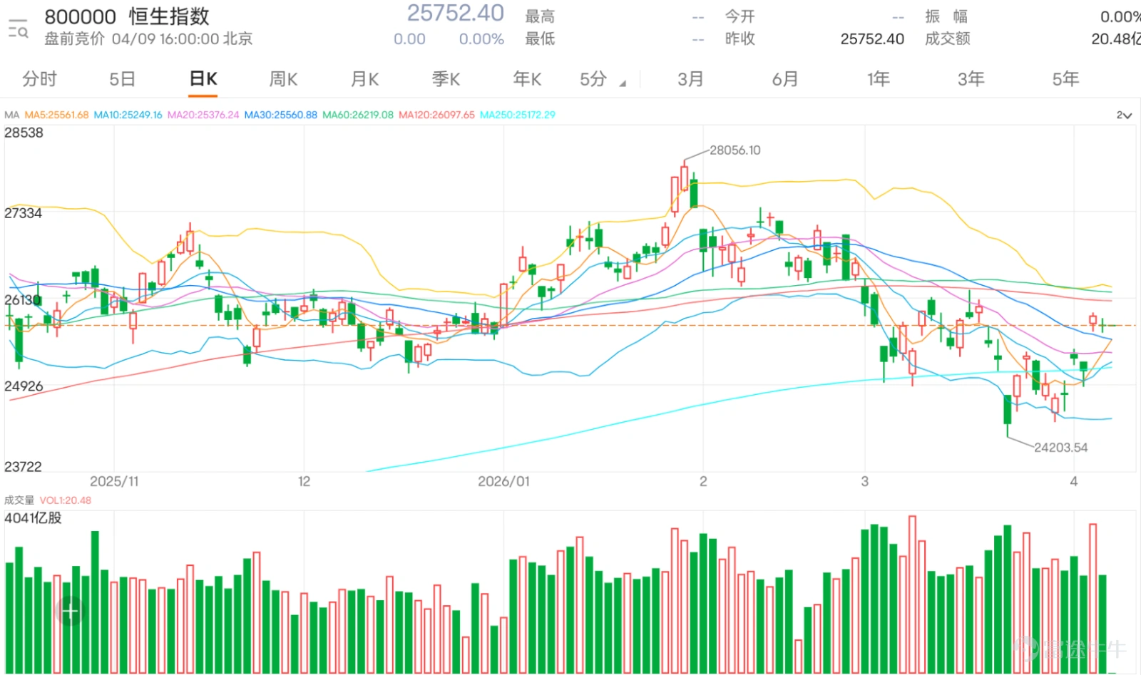After the Hang Seng Index rebounded and stabilized near the 25,700-point level, how can bull and bear warrants be deployed in stages for short-term trading? The Hang Seng Index closed at 25,752 points yesterday. Its short-term trend has noticeably improved compared to earlier periods. It has now regained its position above the 5-day, 10-day, 20-day, and 30-day moving averages. However, there is still resistance near the 25,900 to 26,000-point range, with another resistance zone between 26,200 and 26,300 points. On the downside, initial support lies at 25,500 points, followed by a secondary support range between 25,250 and 25,300 points. At this stage, the overall assessment suggests a tug-of-war around key levels following the rebound. The market cannot yet be considered fully strong, but it hasn’t reverted to weakness either, leaving room for both bull and bear warrant strategies, provided they are tailored to different scenarios. Strategy 1: Defend the 25,500-point level, first use bull warrants to bet on the continuation of the rebound If the Hang Seng Index can hold above the 25,500-point level and continue to stabilize near the 25,700-point level, this indicates that the short-term rebound structure remains intact. Such positioning is suitable for using bull warrants with close stop-loss levels and high leverage, aiming to capture further upward moves toward the 25,900 to 26,000-point range. UBS Group 69276 This can serve as an aggressive choice in this group, with a stop-loss level at 24,868 points and an actual leverage of approximately 29.9 times. These products offer higher leverage and are suitable for short-term bets on the continuation of a rebound when the support level remains intact. HSBC 55012 is closer to the...