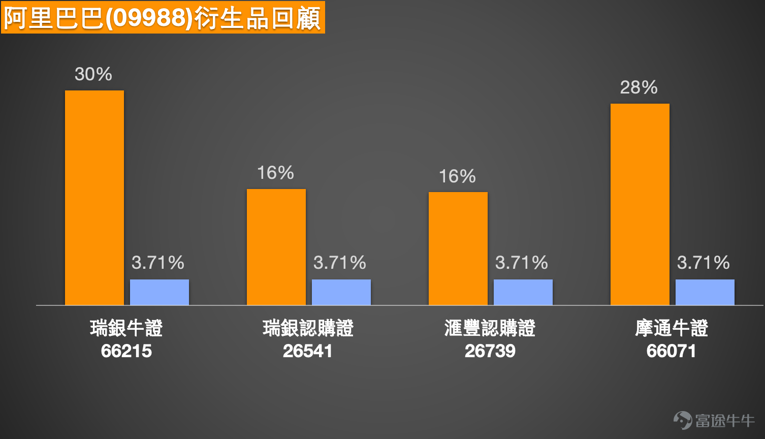 1、恒指企穩25500只算守住命門，未企穩25750樓上，談不上真正轉強 恒生指數現時最值得留意的，不是單日跌了多少，而是市場已經進入一個「下方有承接、上方未突破」的拉鋸區。最新日線圖顯示，恒指收報 25752.40 點，全日高位 25854.80 點，低位 25563.63 點，開市約 25756.41 點，成交額約 2449.77 億元。從走勢結構看，指數自前低 24203.54 點 反彈後，雖然已經脫離最弱位置，但目前仍然未真正擺脫中短期阻力，因此這一段更接近反彈後整固，而不是重新展開單邊升勢。 技術上，恒指短線仍然保留反彈框架。5 天線約 25368 點，10 天線約 25180 點，20 天線約 25386 點，現價仍然企於這幾條均線之上，說明短線承接未被破壞。不過，30 天線約 25589 點，60 天線約 26226 點，120 天線約 26102 點，上方仍然有一組較密集的中短期壓力。保歷加通道中軸約 25386 點，上軌約 26324 點，下軌約 24449 點，現價處於中軸之上，但距離上軌仍有空間，反映...
