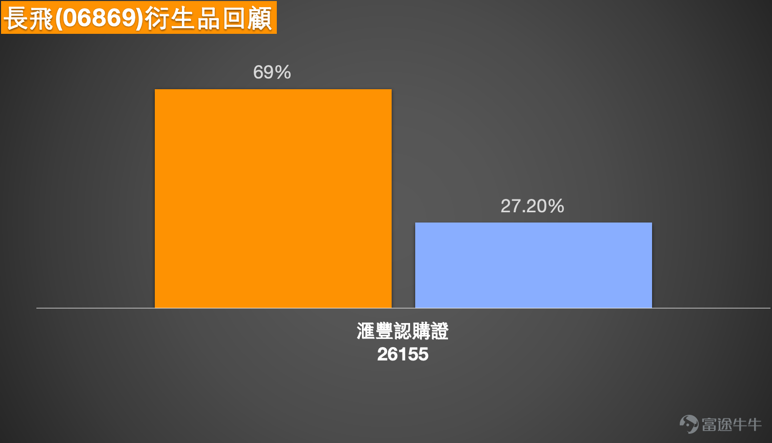 1、恒指企穩25500只算守住命門，未企穩25750樓上，談不上真正轉強 恒生指數現時最值得留意的，不是單日跌了多少，而是市場已經進入一個「下方有承接、上方未突破」的拉鋸區。最新日線圖顯示，恒指收報 25752.40 點，全日高位 25854.80 點，低位 25563.63 點，開市約 25756.41 點，成交額約 2449.77 億元。從走勢結構看，指數自前低 24203.54 點 反彈後，雖然已經脫離最弱位置，但目前仍然未真正擺脫中短期阻力，因此這一段更接近反彈後整固，而不是重新展開單邊升勢。 技術上，恒指短線仍然保留反彈框架。5 天線約 25368 點，10 天線約 25180 點，20 天線約 25386 點，現價仍然企於這幾條均線之上，說明短線承接未被破壞。不過，30 天線約 25589 點，60 天線約 26226 點，120 天線約 26102 點，上方仍然有一組較密集的中短期壓力。保歷加通道中軸約 25386 點，上軌約 26324 點，下軌約 24449 點，現價處於中軸之上，但距離上軌仍有空間，反映...