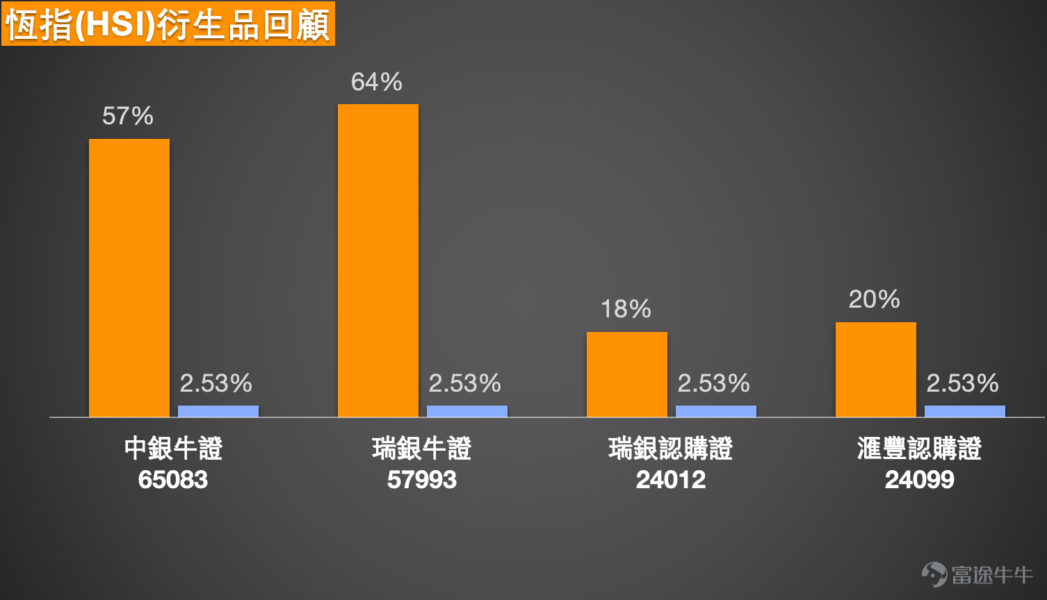 1、恒指企穩25500只算守住命門，未企穩25750樓上，談不上真正轉強 恒生指數現時最值得留意的，不是單日跌了多少，而是市場已經進入一個「下方有承接、上方未突破」的拉鋸區。最新日線圖顯示，恒指收報 25752.40 點，全日高位 25854.80 點，低位 25563.63 點，開市約 25756.41 點，成交額約 2449.77 億元。從走勢結構看，指數自前低 24203.54 點 反彈後，雖然已經脫離最弱位置，但目前仍然未真正擺脫中短期阻力，因此這一段更接近反彈後整固，而不是重新展開單邊升勢。 技術上，恒指短線仍然保留反彈框架。5 天線約 25368 點，10 天線約 25180 點，20 天線約 25386 點，現價仍然企於這幾條均線之上，說明短線承接未被破壞。不過，30 天線約 25589 點，60 天線約 26226 點，120 天線約 26102 點，上方仍然有一組較密集的中短期壓力。保歷加通道中軸約 25386 點，上軌約 26324 點，下軌約 24449 點，現價處於中軸之上，但距離上軌仍有空間，反映...