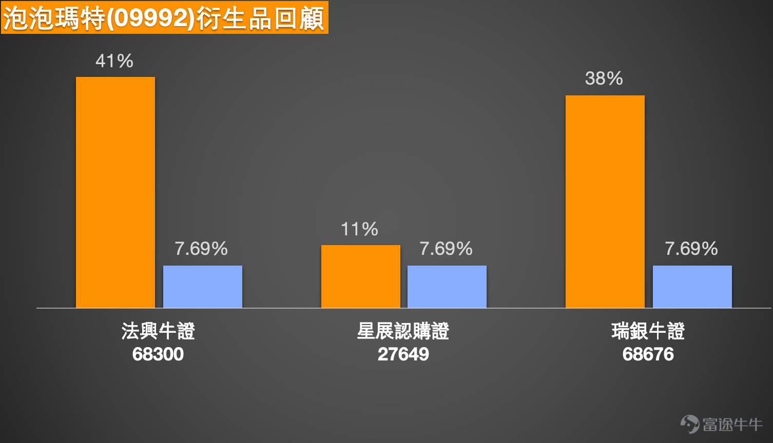 1、泡泡瑪特守住 150 元後回到 152 元樓上，這算穩步反彈，還是急跌後的弱勢回抽？ 泡泡瑪特現時最值得留意的，不是單日升跌幅有多大，而是股價在急挫之後，究竟有沒有進入真正較穩定的修復階段。最新日線圖顯示，股價收報 152.70 元，全日高位 157.10 元，低位 150.20 元，開市 150.70 元，成交額約 37.73 億元。若從整體走勢看，股價曾在高位見 274.20 元，其後一路回落，近期最低跌至 140.10 元，之後才開始在 150 元附近 反覆。這代表泡泡瑪特目前最關鍵的，不是有沒有止跌，而是這一段止跌是否足以升級為較完整的反彈結構。  技術上，現時仍較接近 低位回穩後的初步反彈，而不是已確認的穩步反彈階段。5 天線約 147.20 元，10 天線約 157.05 元，20 天線約 183.10 元，30 天線約 194.93 元，60 天線約 208.61 元，120 天線約 212.88 元，250 天線約 228.52 元。現價雖然已重新站回 5 天線之上，但仍明顯低於 10 天、20 ...