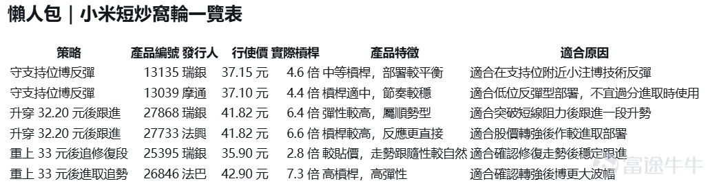 $XIAOMI-W (01810.HK)$ The latest price is HKD 31.8, with an intraday low of HKD 31.34, not far from the 52-week low of HKD 30.52, reflecting that the stock price is still in a consolidation phase at the lower end. From the perspective of technical structure, the short to medium-term moving averages are still trending downward, with the 5-day, 10-day, 20-day, and 30-day moving averages all above the current price, indicating that the downtrend has not yet reversed. This should be viewed as repeated consolidation near the lows rather than confirmation of a return to an upward trend. Technically, the current price is still trading near the lower half of the Bollinger Band, with the RSI around 40, which indicates weakness but not extreme oversold conditions. This suggests that selling pressure has not completely dissipated, but there is also initial support forming at the lows. The most important short-term support levels to watch are between HKD 30.50 and HKD 31.00. If these levels hold, the stock price could rebound first to HKD 32.20, and then further challenge the range of HKD 33.10 to HKD 33.30. Conversely, if the support at HKD 30.50 fails, it would indicate a breakdown of the consolidation zone's bottom, and the stock may continue to seek lower levels. Therefore, when trading Xiaomi in the short term, the key is not simply guessing whether the bottom has been reached, but instead matching different CBBC products based on various phases of the stock’s movement. If the stock price only holds above the support level and undergoes a technical rebound, it is advisable to choose products with moderate leverage and steadier positioning. If the price breaks through short-term resistance, more flexible products can be considered to follow the momentum. If the stock moves above HKD 33...