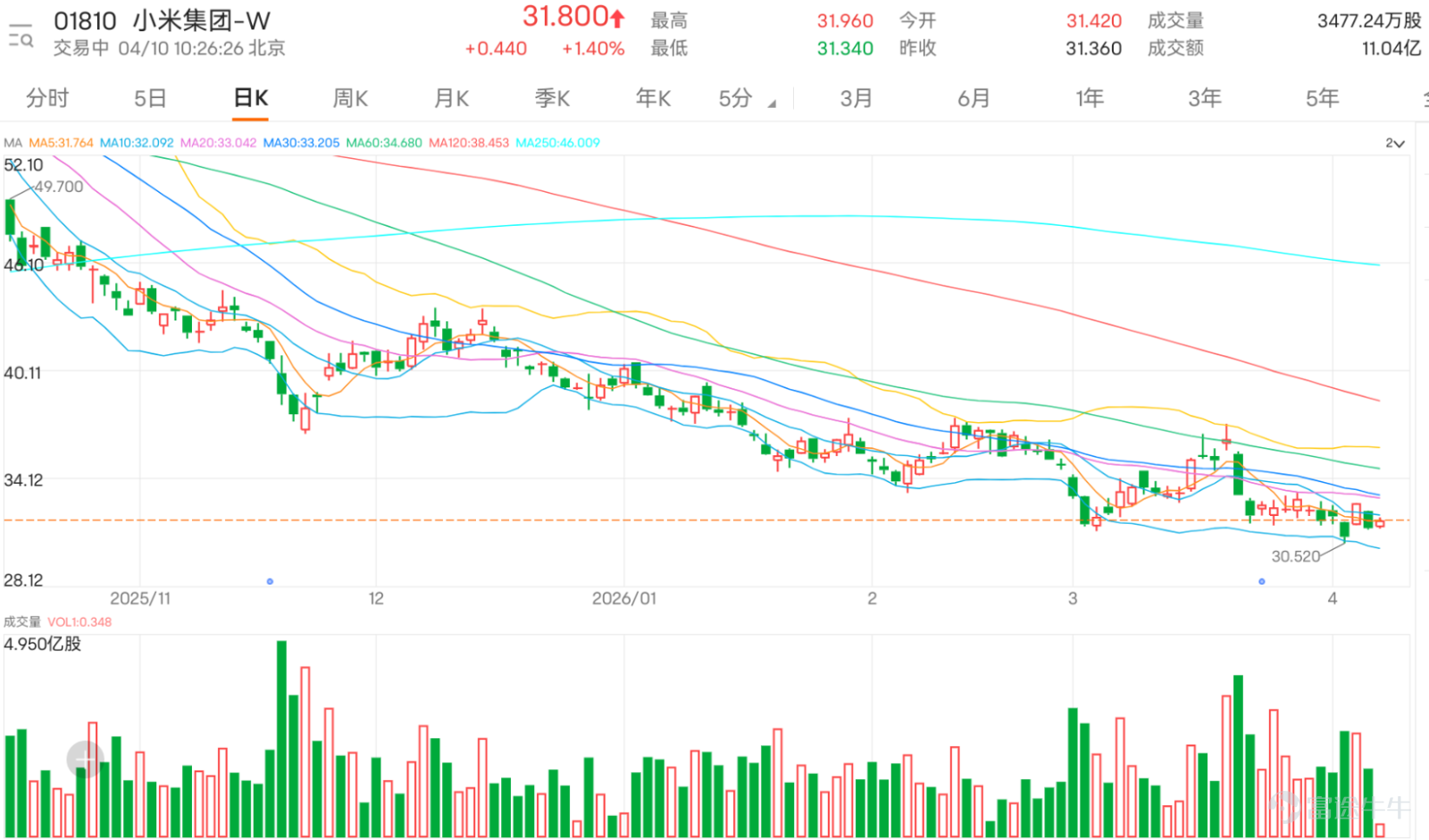$XIAOMI-W (01810.HK)$ The latest price is HKD 31.8, with an intraday low of HKD 31.34, not far from the 52-week low of HKD 30.52, reflecting that the stock price is still in a consolidation phase at the lower end. From the perspective of technical structure, the short to medium-term moving averages are still trending downward, with the 5-day, 10-day, 20-day, and 30-day moving averages all above the current price, indicating that the downtrend has not yet reversed. This should be viewed as repeated consolidation near the lows rather than confirmation of a return to an upward trend. Technically, the current price is still trading near the lower half of the Bollinger Band, with the RSI around 40, which indicates weakness but not extreme oversold conditions. This suggests that selling pressure has not completely dissipated, but there is also initial support forming at the lows. The most important short-term support levels to watch are between HKD 30.50 and HKD 31.00. If these levels hold, the stock price could rebound first to HKD 32.20, and then further challenge the range of HKD 33.10 to HKD 33.30. Conversely, if the support at HKD 30.50 fails, it would indicate a breakdown of the consolidation zone's bottom, and the stock may continue to seek lower levels. Therefore, when trading Xiaomi in the short term, the key is not simply guessing whether the bottom has been reached, but instead matching different CBBC products based on various phases of the stock’s movement. If the stock price only holds above the support level and undergoes a technical rebound, it is advisable to choose products with moderate leverage and steadier positioning. If the price breaks through short-term resistance, more flexible products can be considered to follow the momentum. If the stock moves above HKD 33...