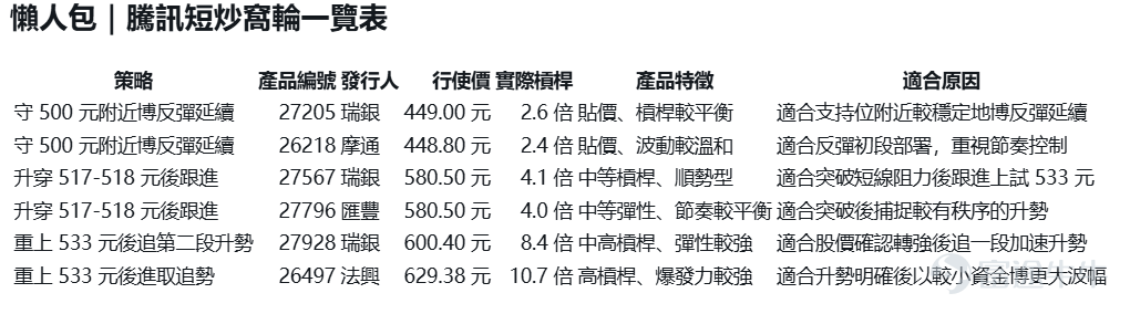 $騰訊控股 (00700.HK)$ 最新報 507 元，日內高位 514 元，低位 505.50 元，股價自 476 元低位反彈後，近日已逐步回到 500 元樓上。不過，若從整體結構看，現價雖然已重新站上 5 天線及 10 天線，但上方仍然受制於 20 天線 517.7 元及 30 天線 516.5 元附近阻力，反映走勢現階段更接近跌後反彈中的阻力測試，而未算完全確認轉強。 技術上，騰訊短線支持位先看 500 元至 503 元，這一帶是近日反覆整固區，也是即市資金重新承接的位置；若再失守，下一級支持可看 490 元附近，而更重要的防守位仍在 476 元前低。阻力方面，眼前先看 517 元至 518 元，即 20 天線與保歷加中軸重疊位置，若能升穿並企穩，下一步有機會再試 533 元至 535 元；若再進一步收復，才有條件向 547 元至 551 元推進。RSI 已回升至 50 以上，顯示短線動能較前期改善，但未去到過熱區，因此走勢上最值得觀察的，不是反彈是否出現，而是反彈能否升級為突破。 在這種格局下，騰...